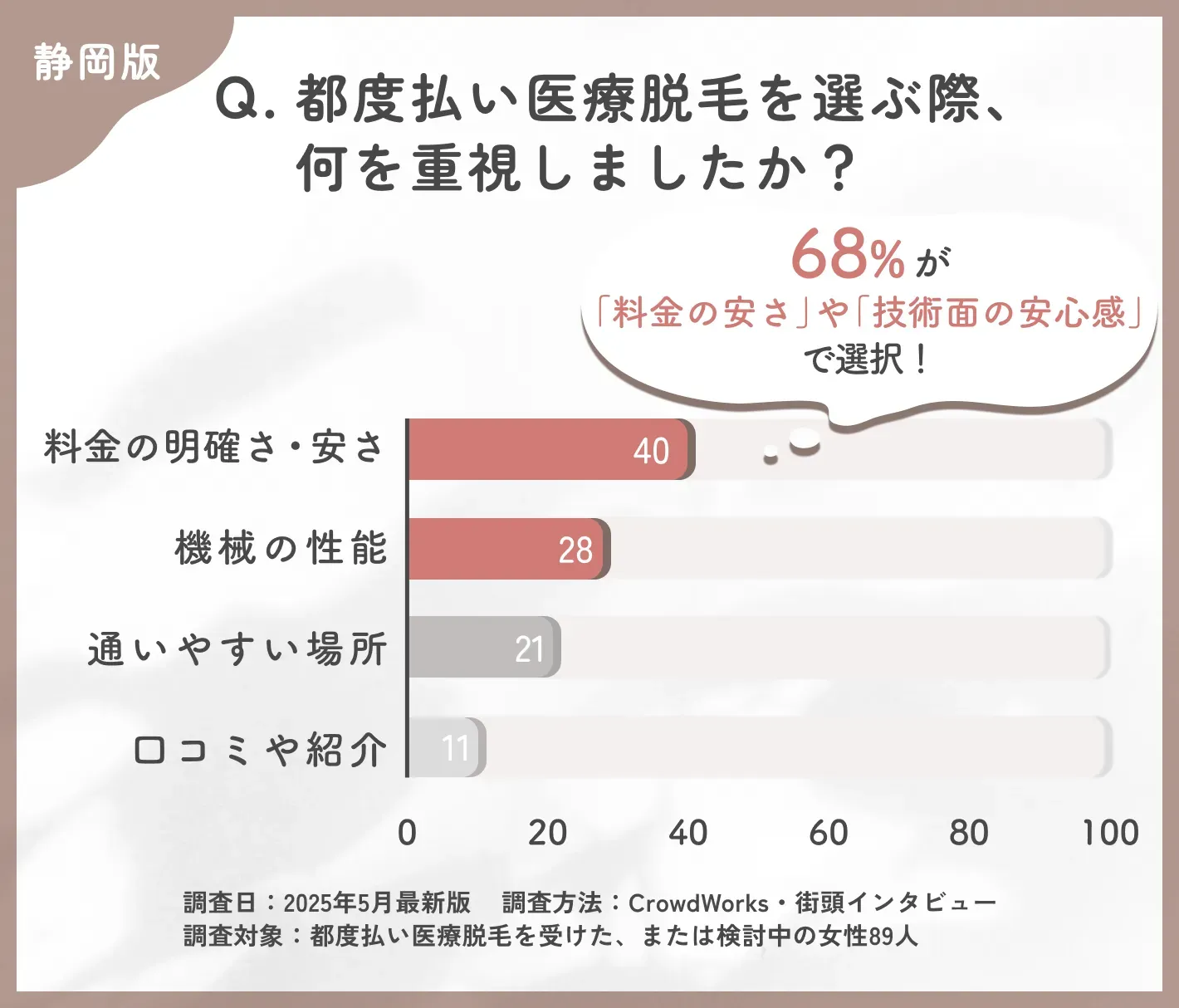 都度払い医療脱毛のクリニック選びに関するアンケート調査
