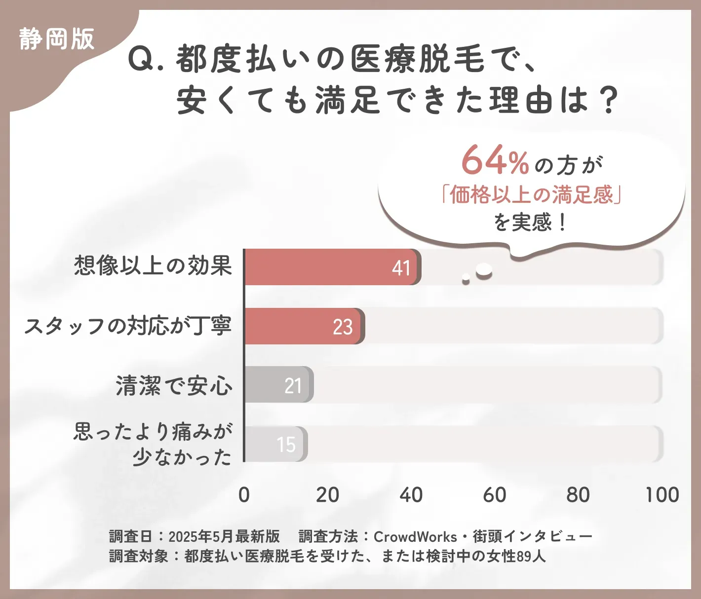  都度払い医療脱毛の満足要因に関するアンケート調査