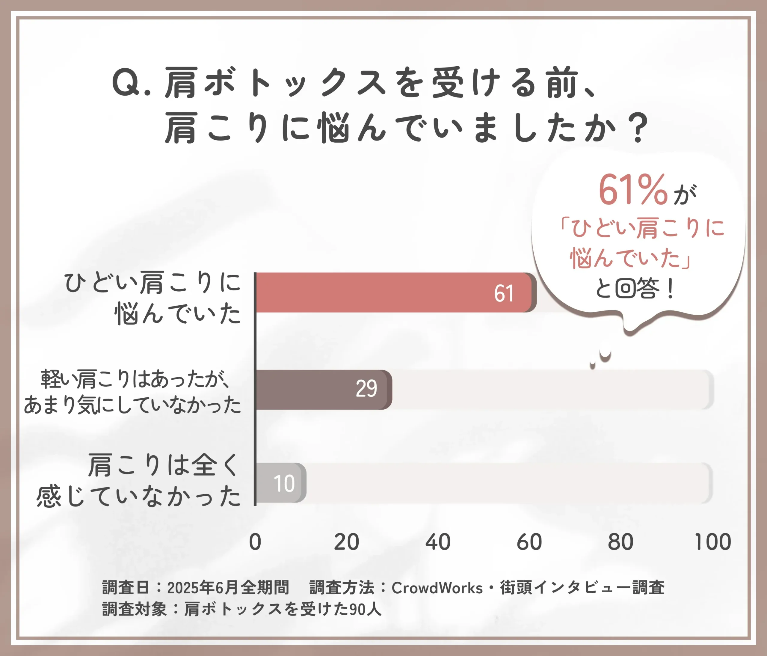 肩ボトックスを受けた理由に関するアンケート