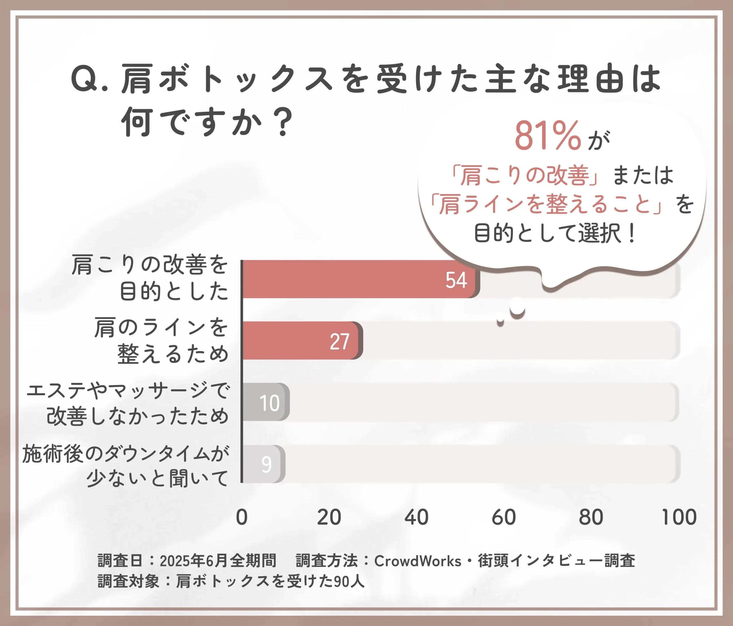 肩ボトックスを受けた理由に関するアンケート