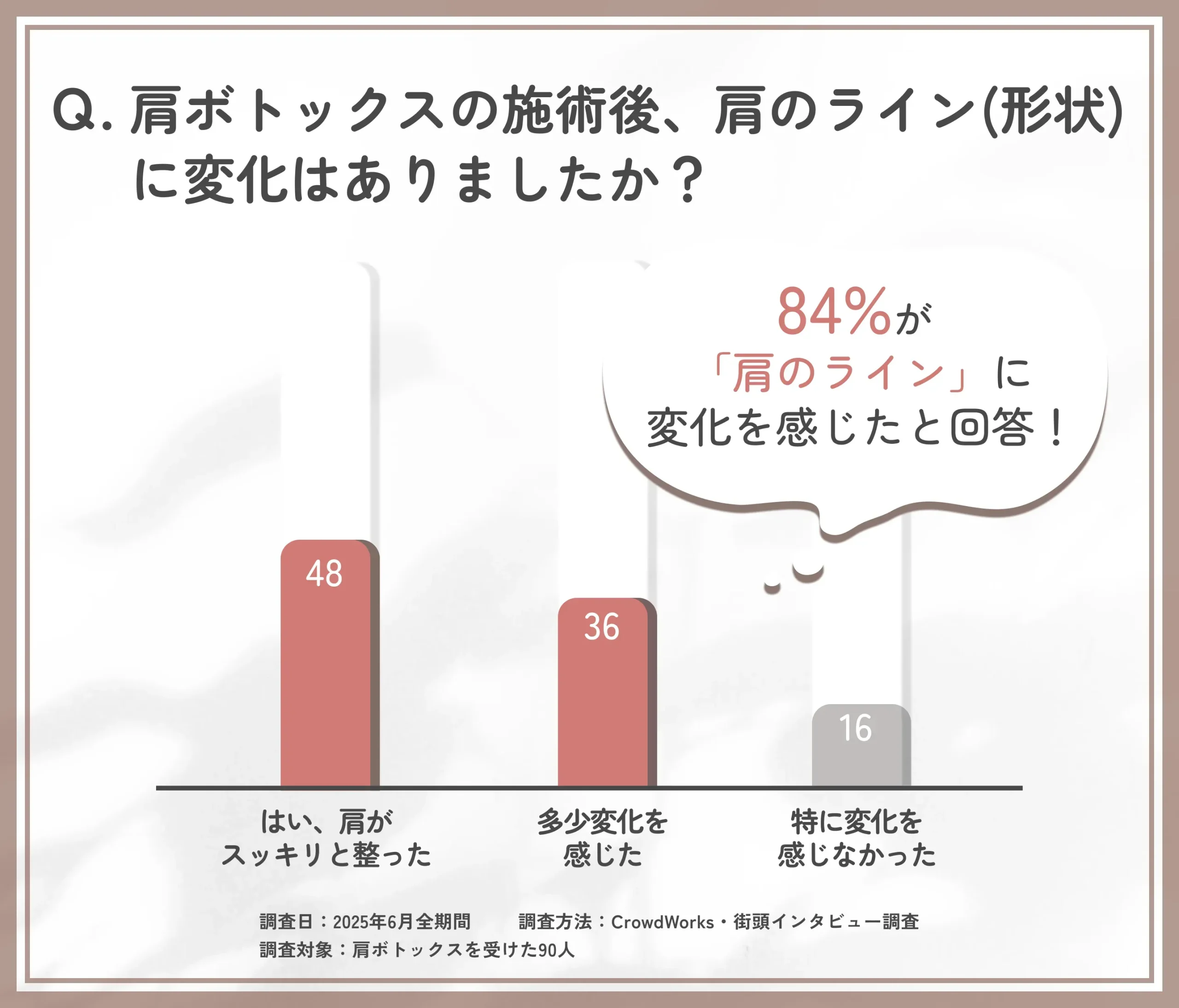 肩ボトックスを受けた理由に関するアンケート