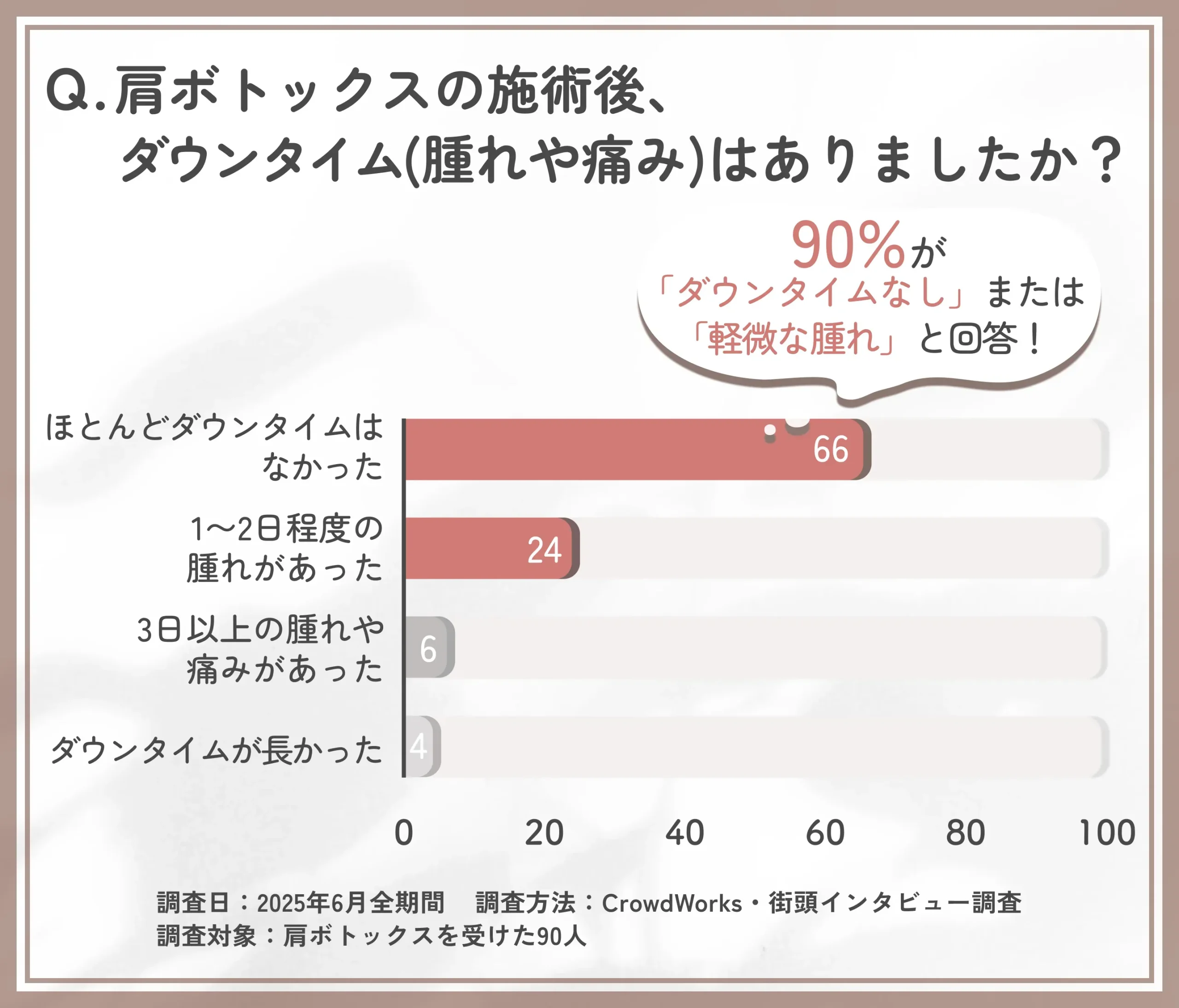 肩ボトックスを受けた理由に関するアンケート