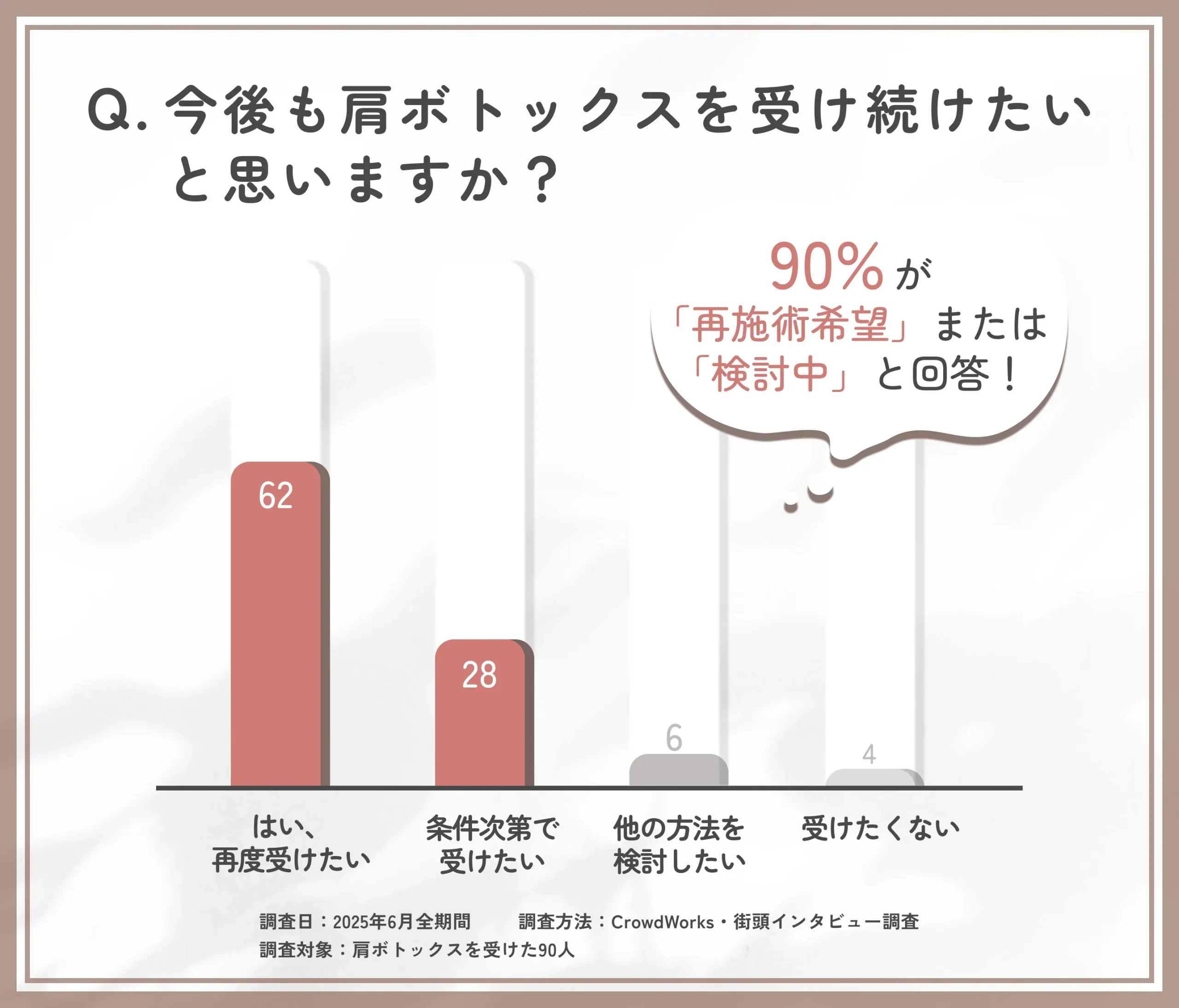 肩ボトックスを受けた理由に関するアンケート
