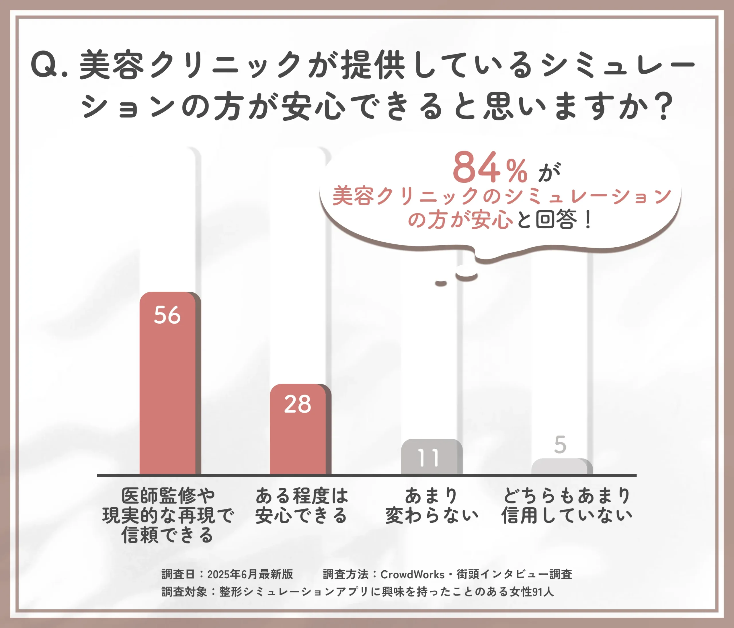 美容クリニック提供の整形シミュレーションへの信頼感に関するアンケート