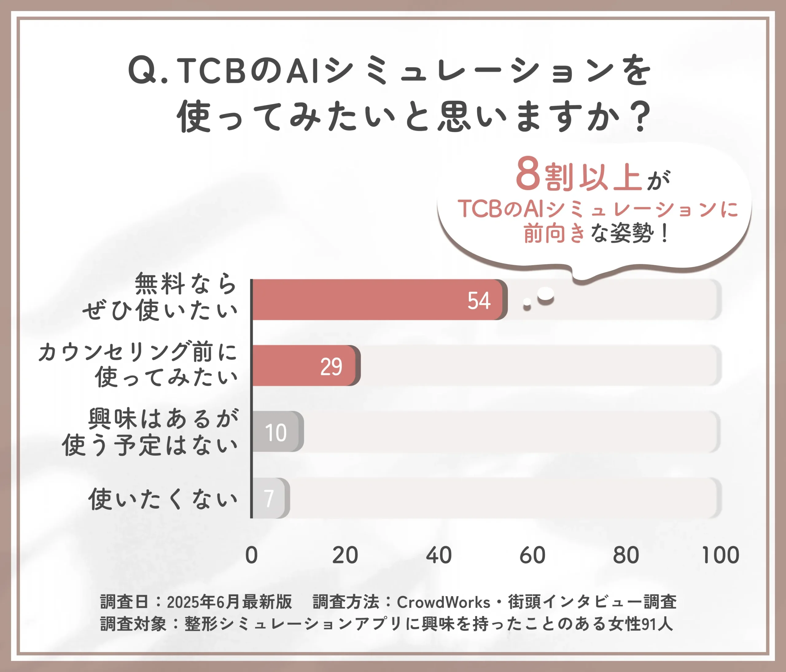 TCBのAIシミュレーションの利用意向に関するアンケート