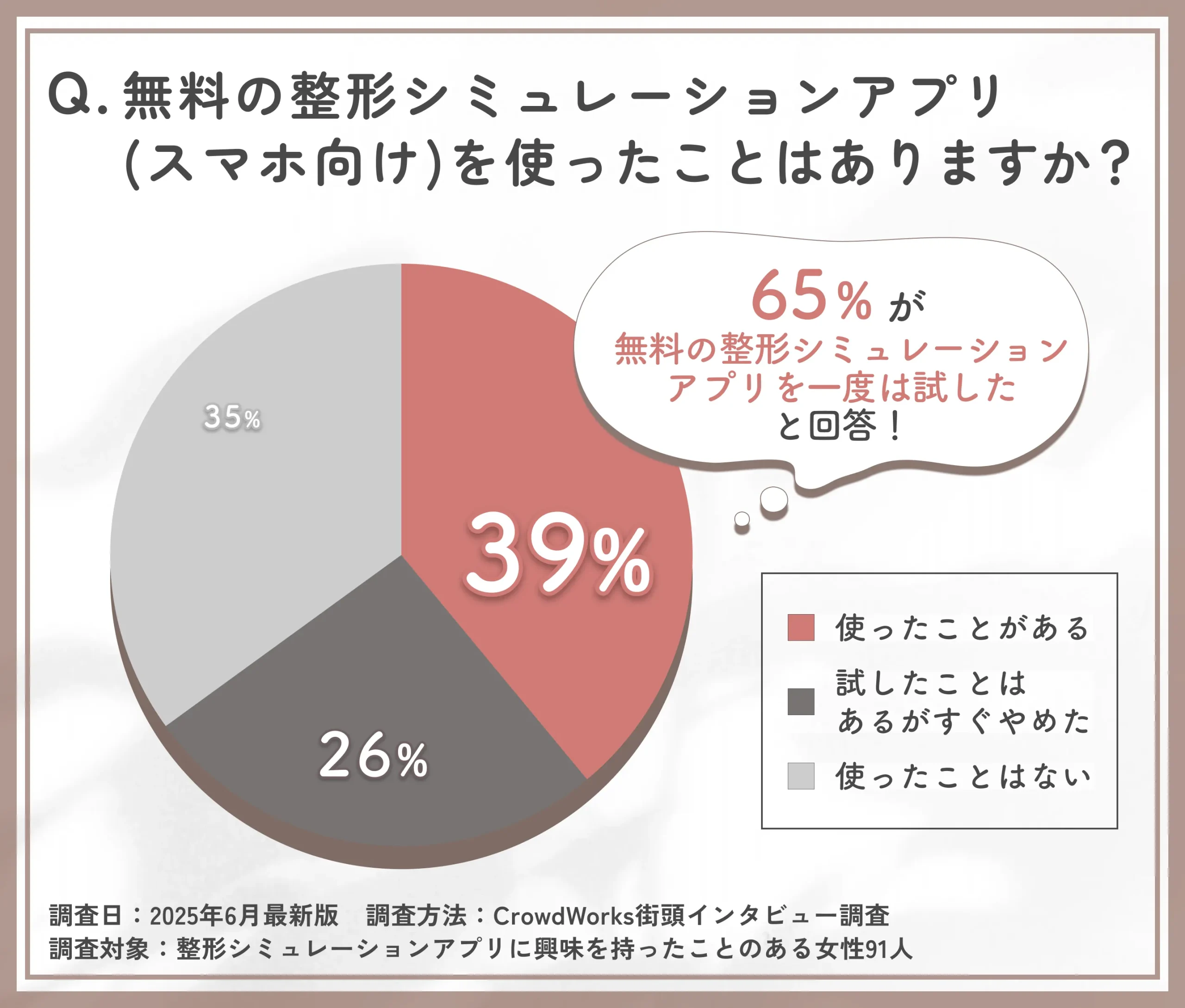 無料整形シミュレーションアプリの使用経験に関するアンケート