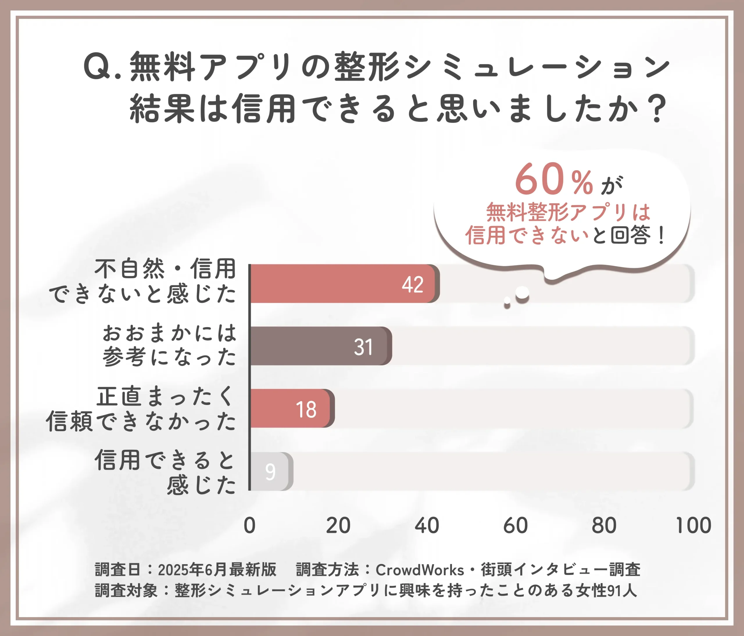 無料整形シミュレーションアプリの信頼性に関するアンケート