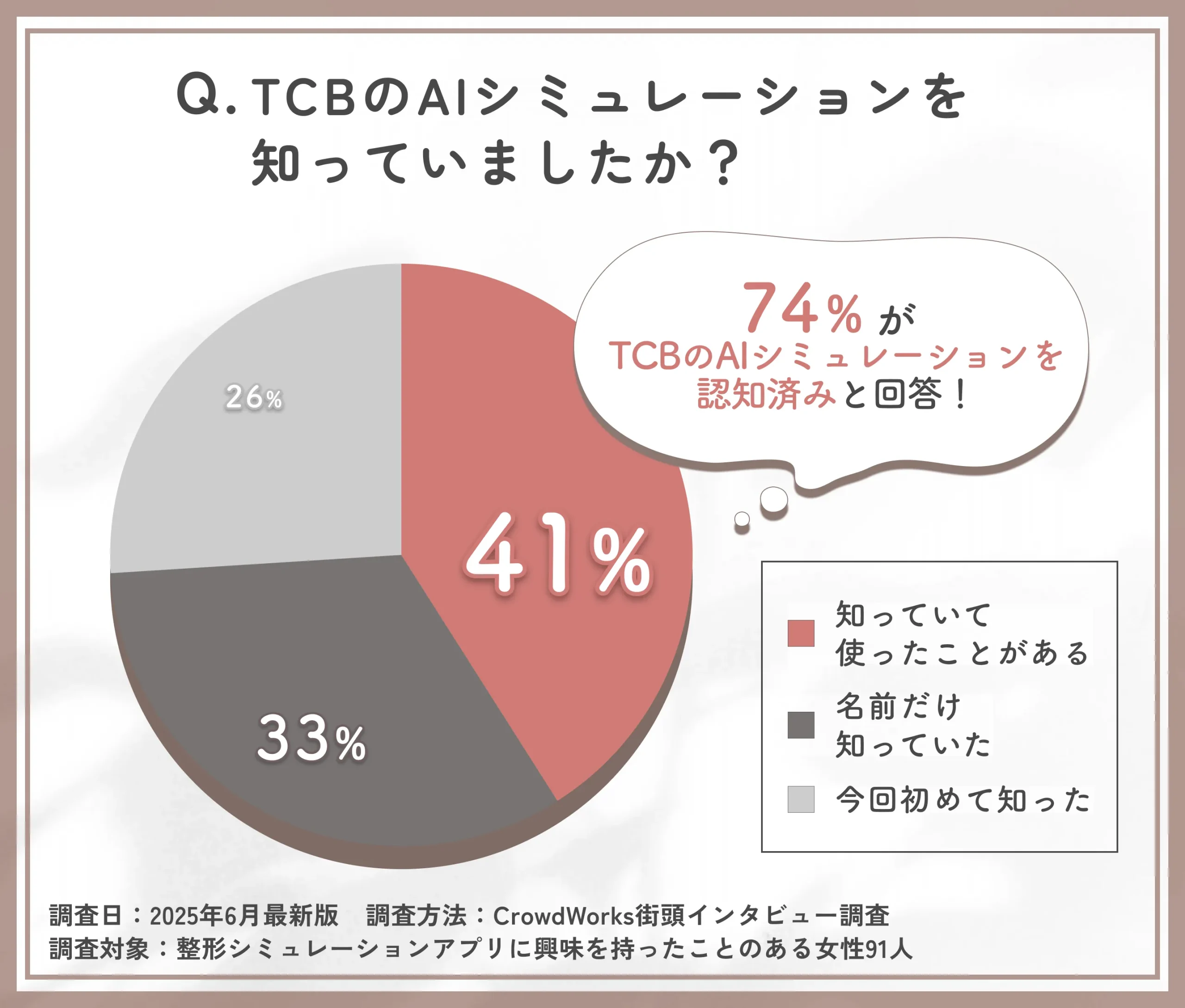 TCBのAI整形シミュレーションの認知度に関するアンケート