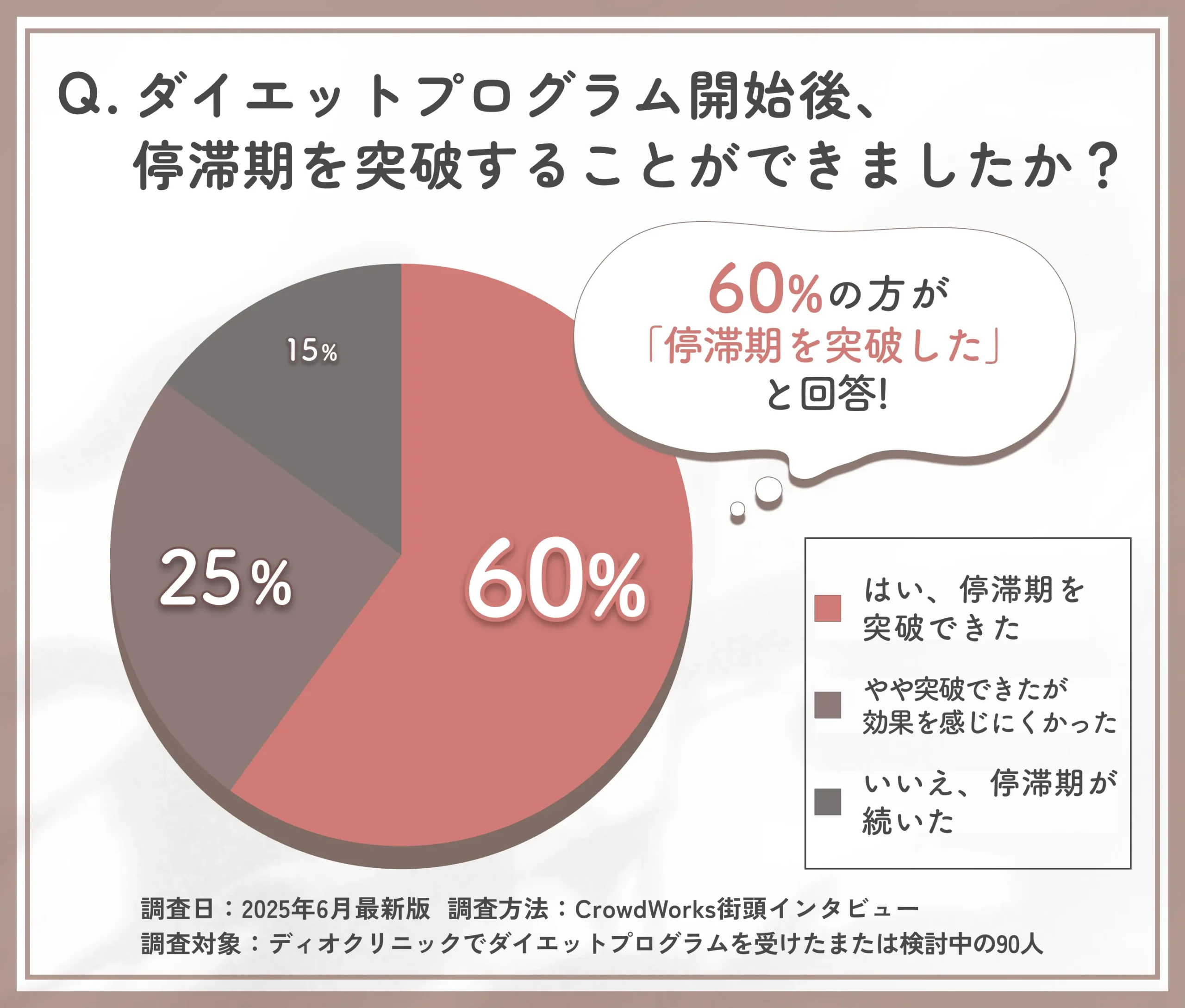 ディオクリニックのダイエットプログラムでの停滞期突破に関するアンケート