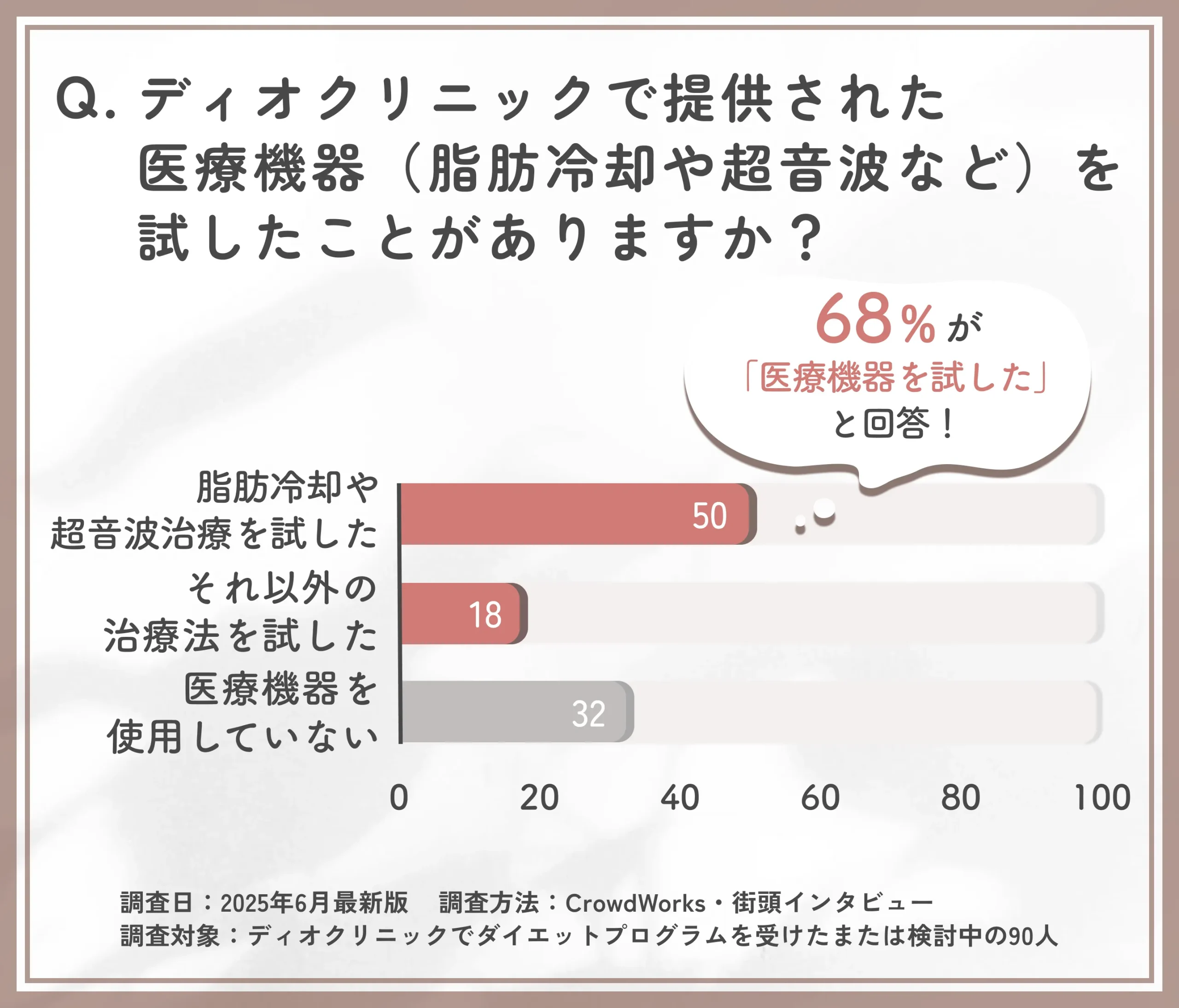 ディオクリニックでの医療機器利用経験に関するアンケート