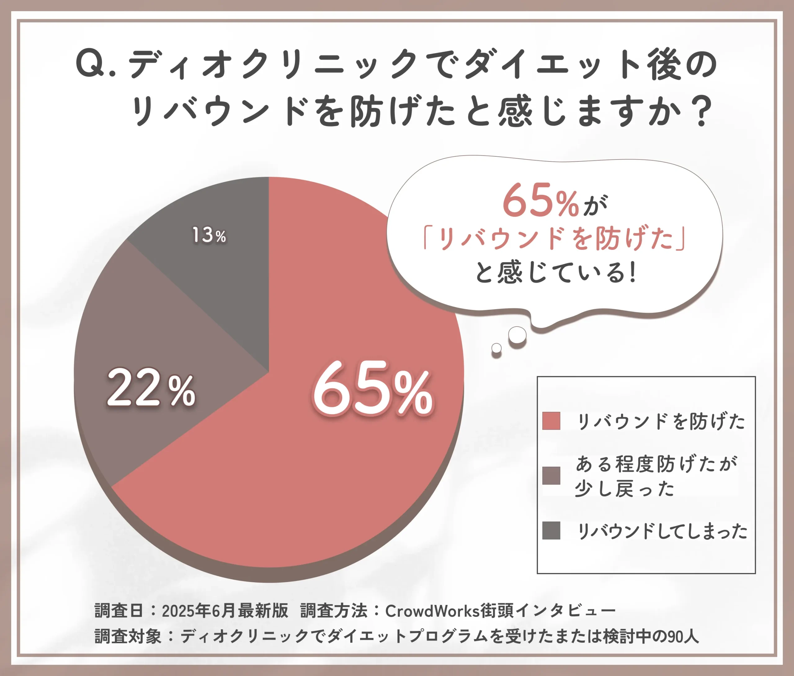 ディオクリニックでダイエット後のリバウンド防止に関するアンケート