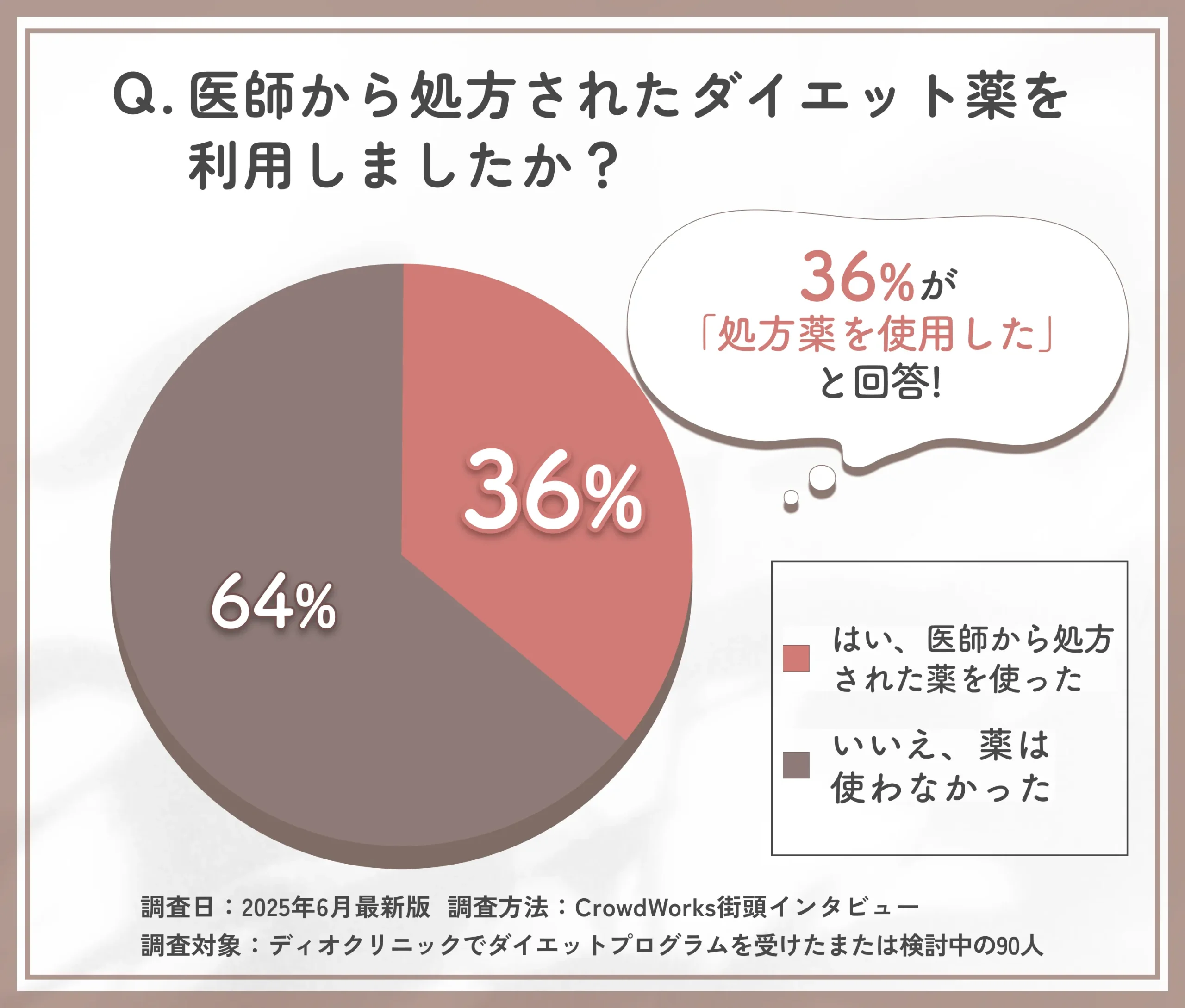 ディオクリニックでのダイエット薬利用に関するアンケート