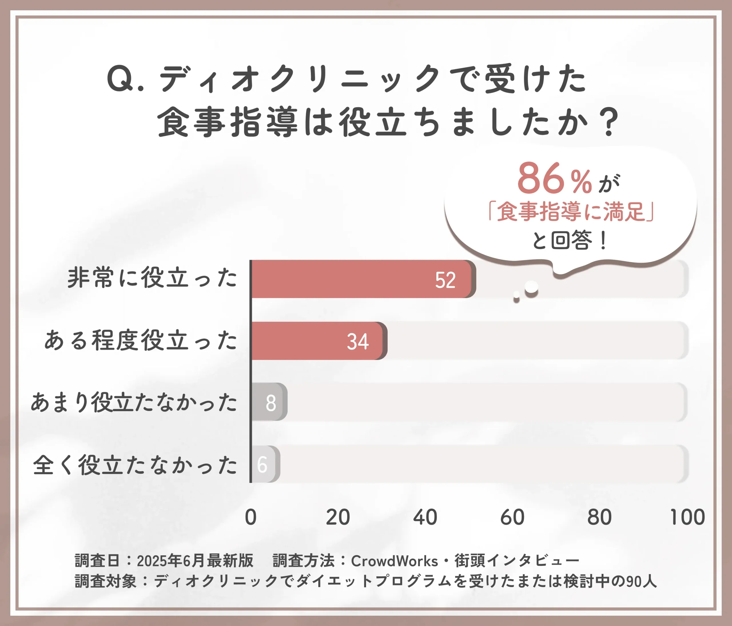 ディオクリニックの食事指導に関する満足度に関するアンケート
