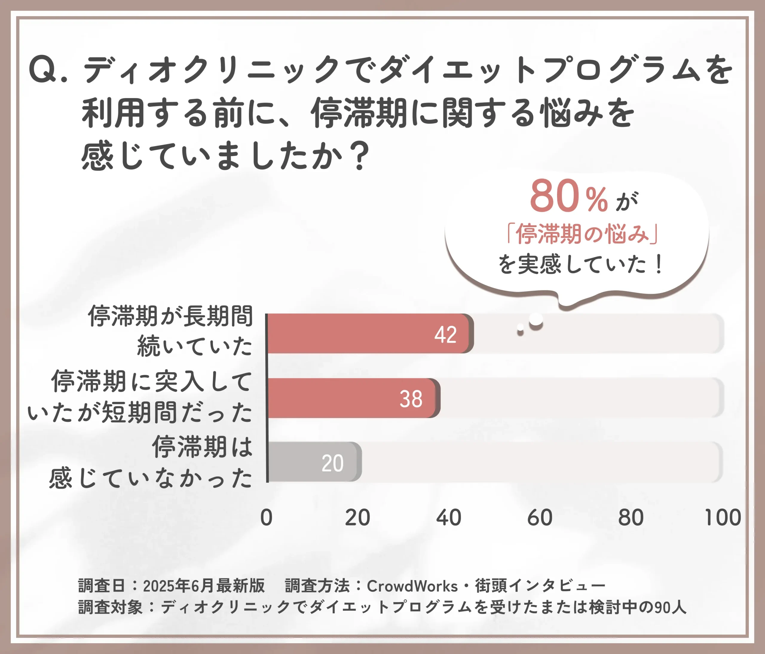 ディオクリニックでダイエットプログラムを利用する前の停滞期に関する悩みに関するアンケート