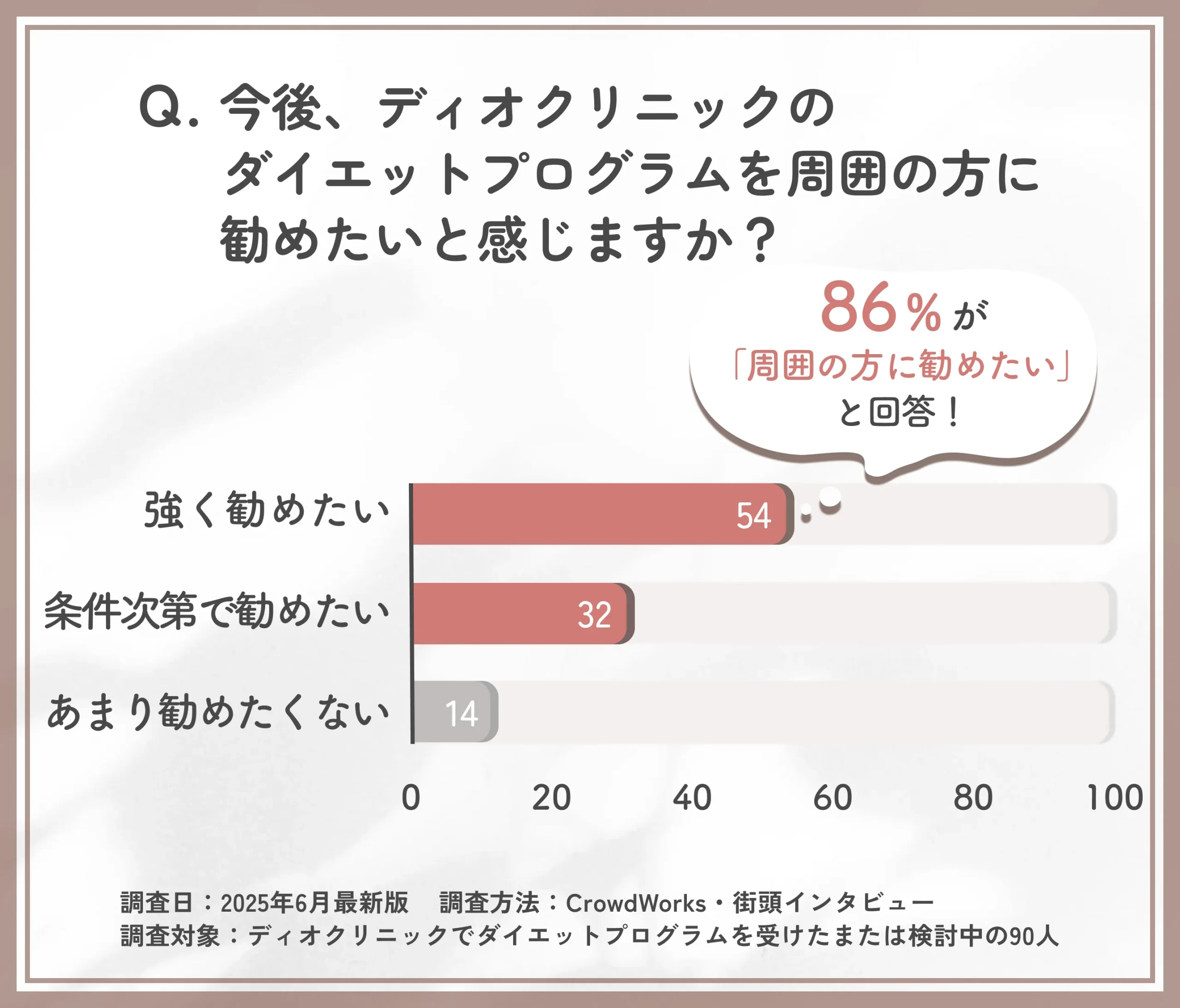 ディオクリニックのダイエットプログラム再利用意向に関するアンケート