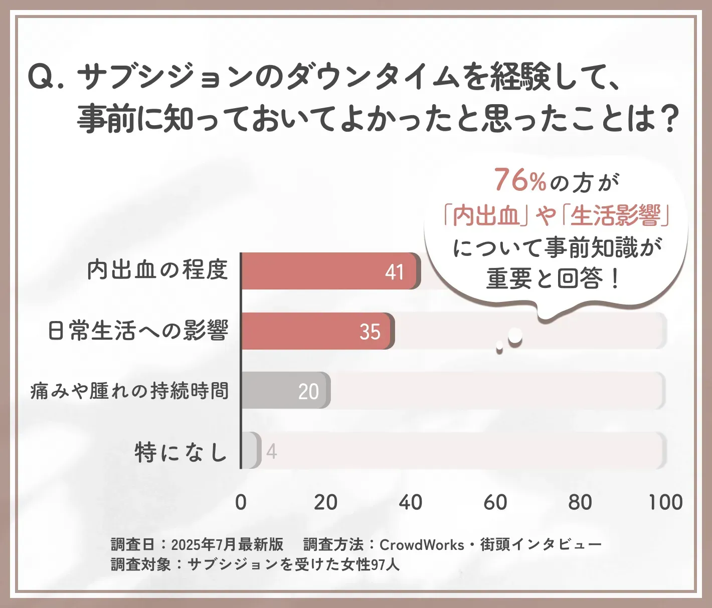 サブシジョンのダウンタイム前に知っておくべき情報に関するアンケート調査