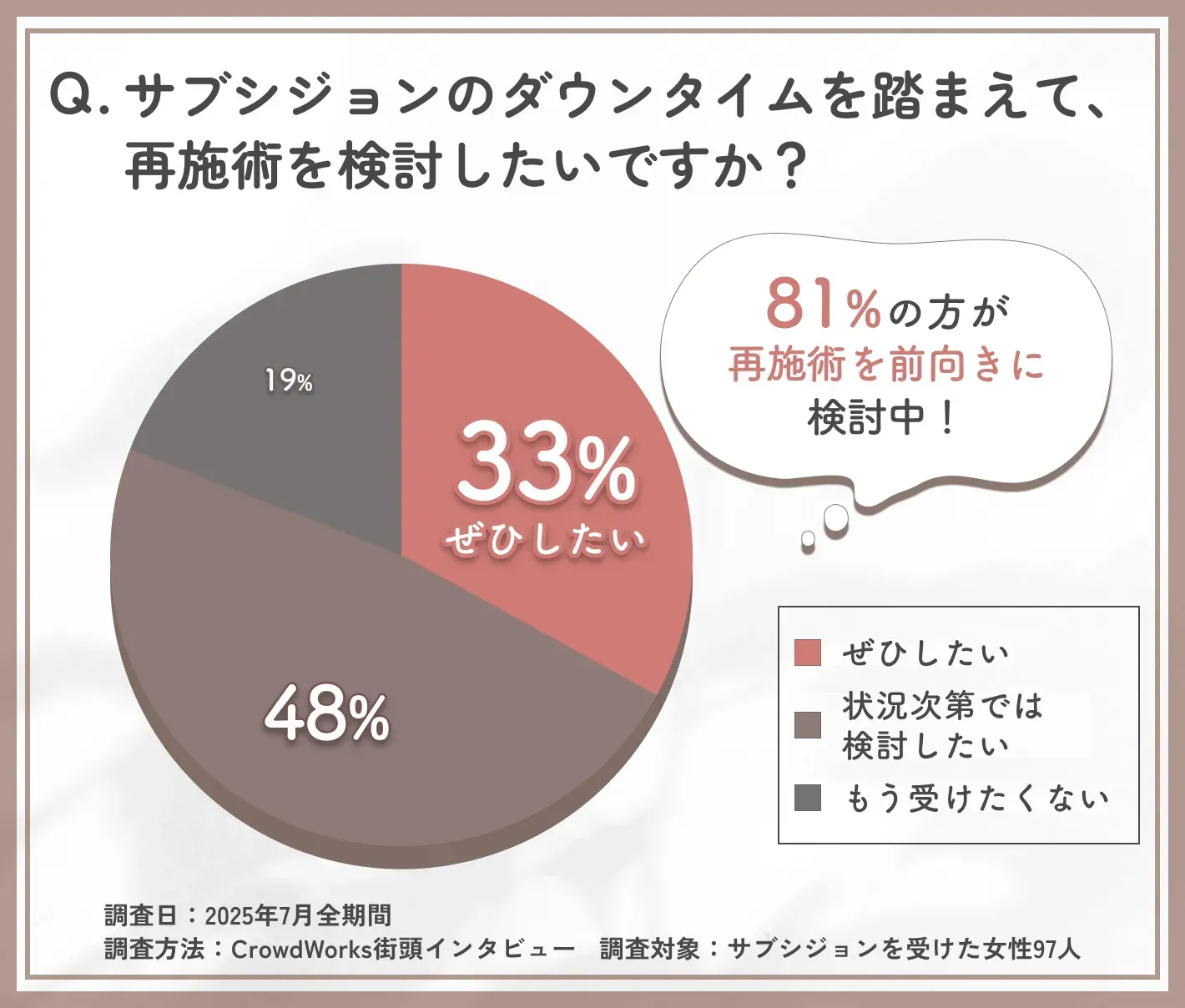 サブシジョンの再施術意向に関するアンケート調査