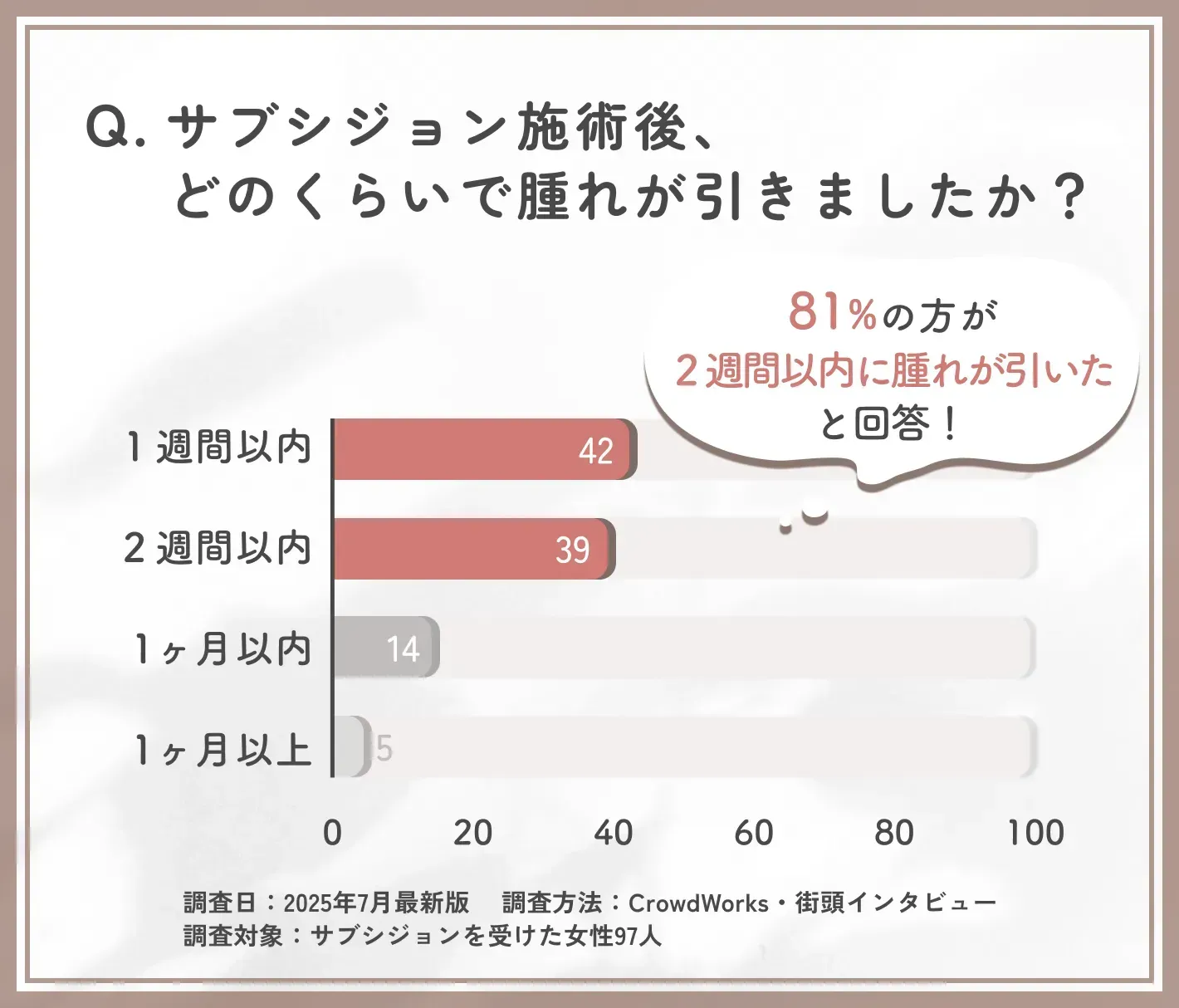 サブシジョン施術後、どのくらいで腫れが引きましたか?