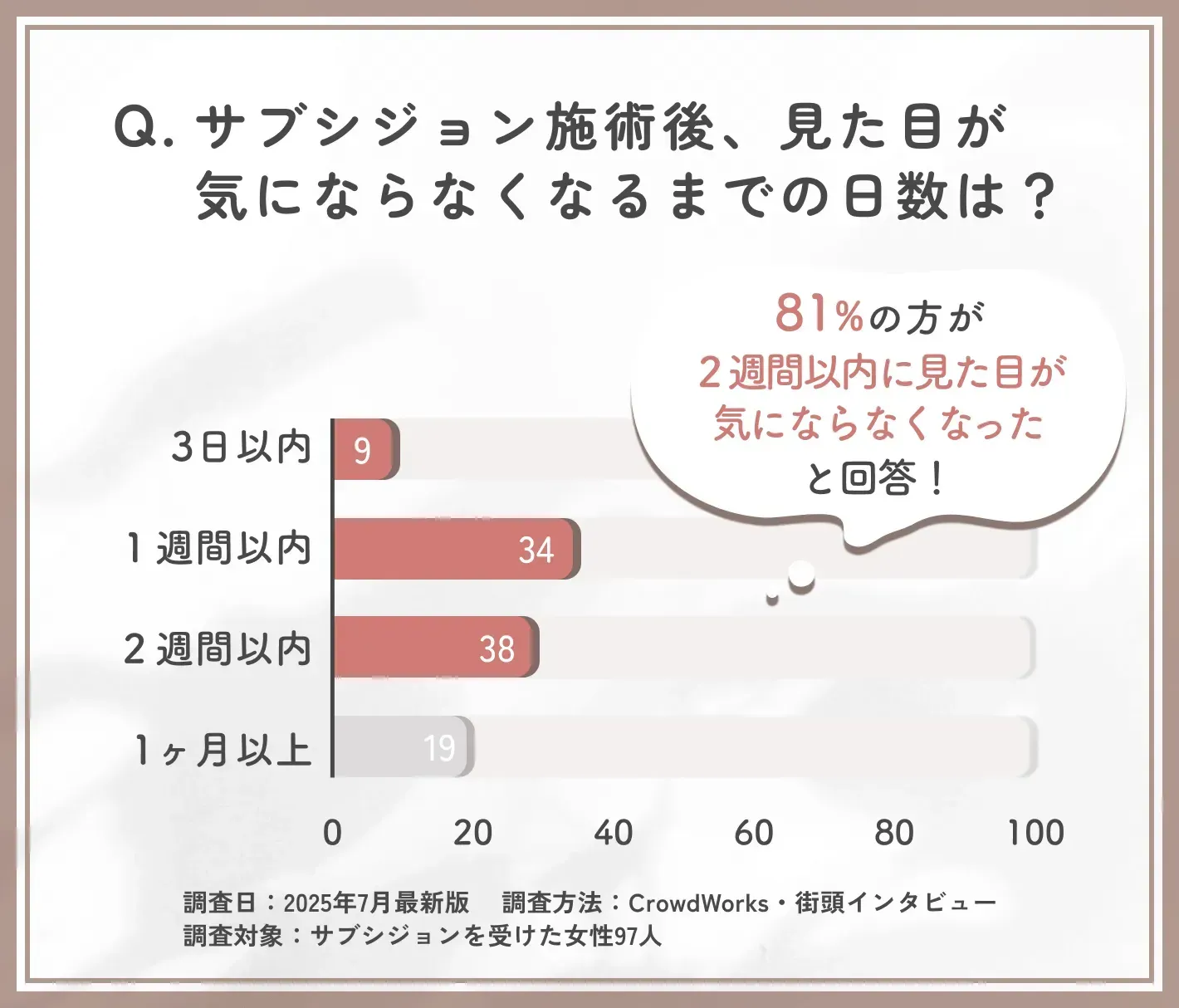 サブシジョン施術後、見た目が気にならなくなるまでの日数は?