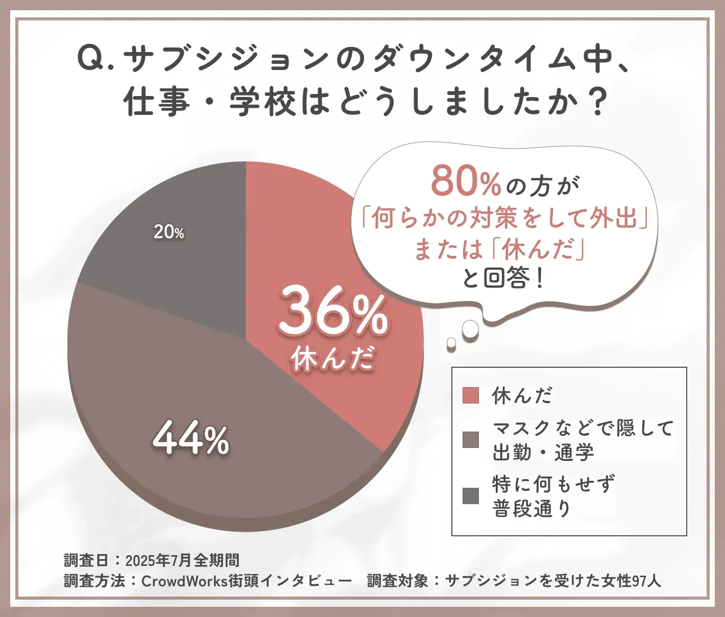 サブシジョンのダウンタイム中の行動に関するアンケート調査