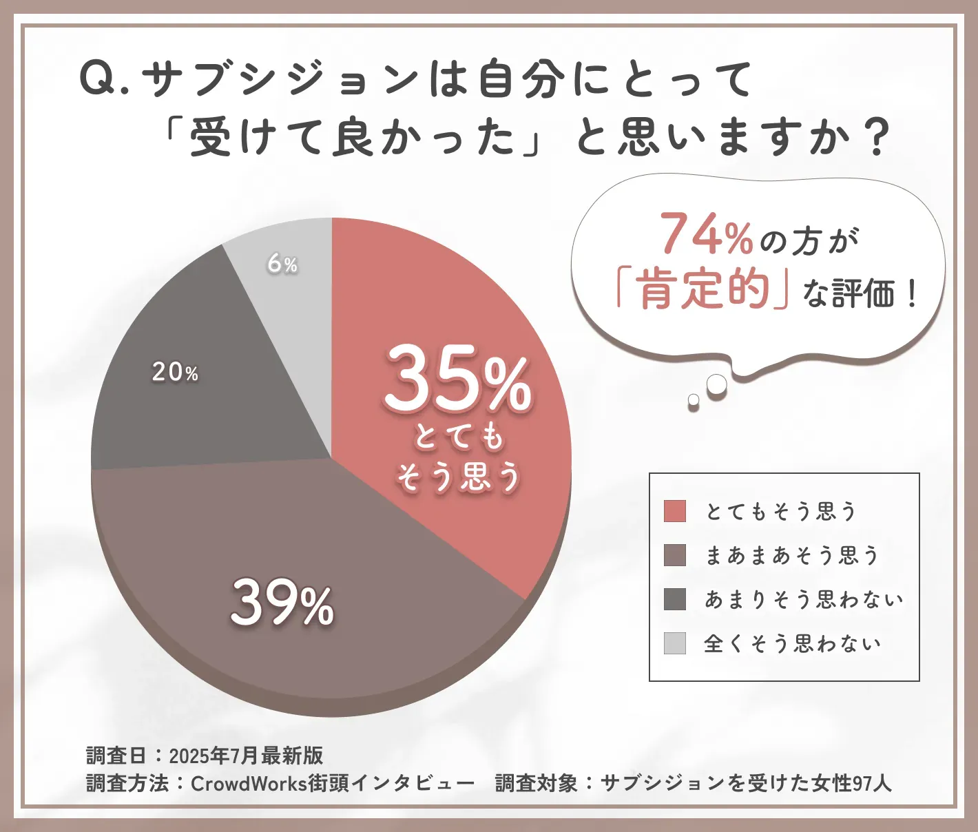 サブシジョン施術に対する総合的な満足度に関するアンケート調査