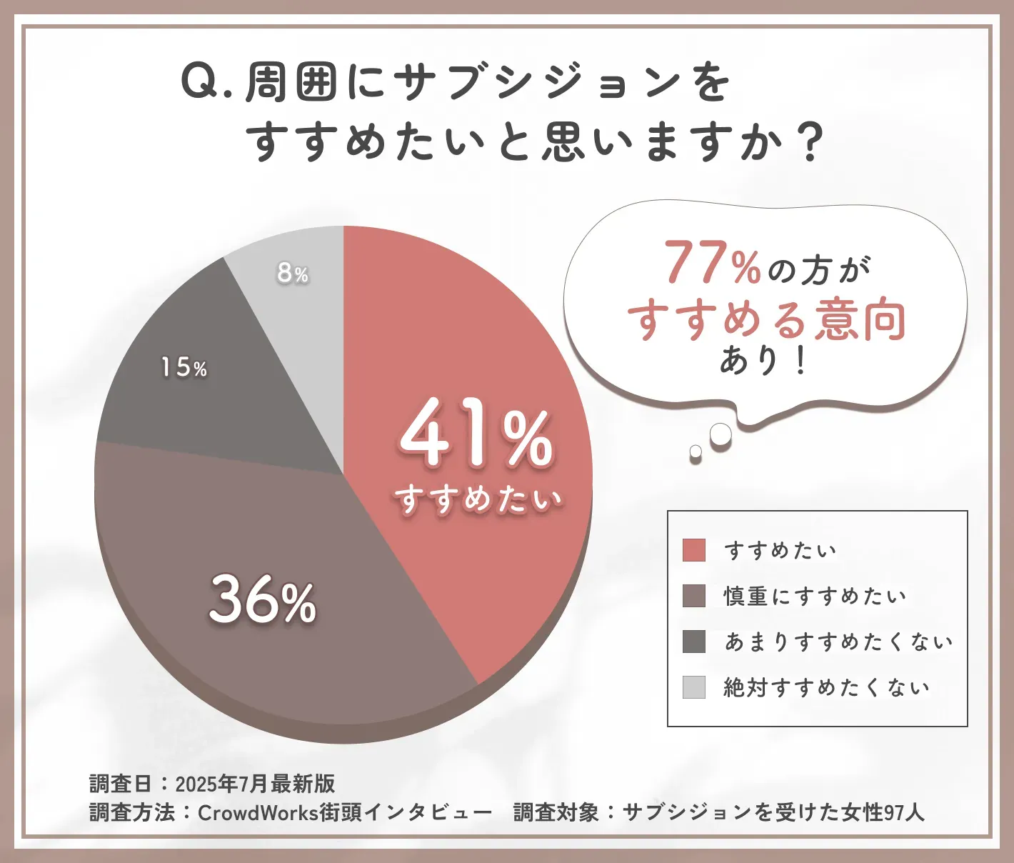 サブシジョンの他者へのおすすめ意向に関するアンケート調査