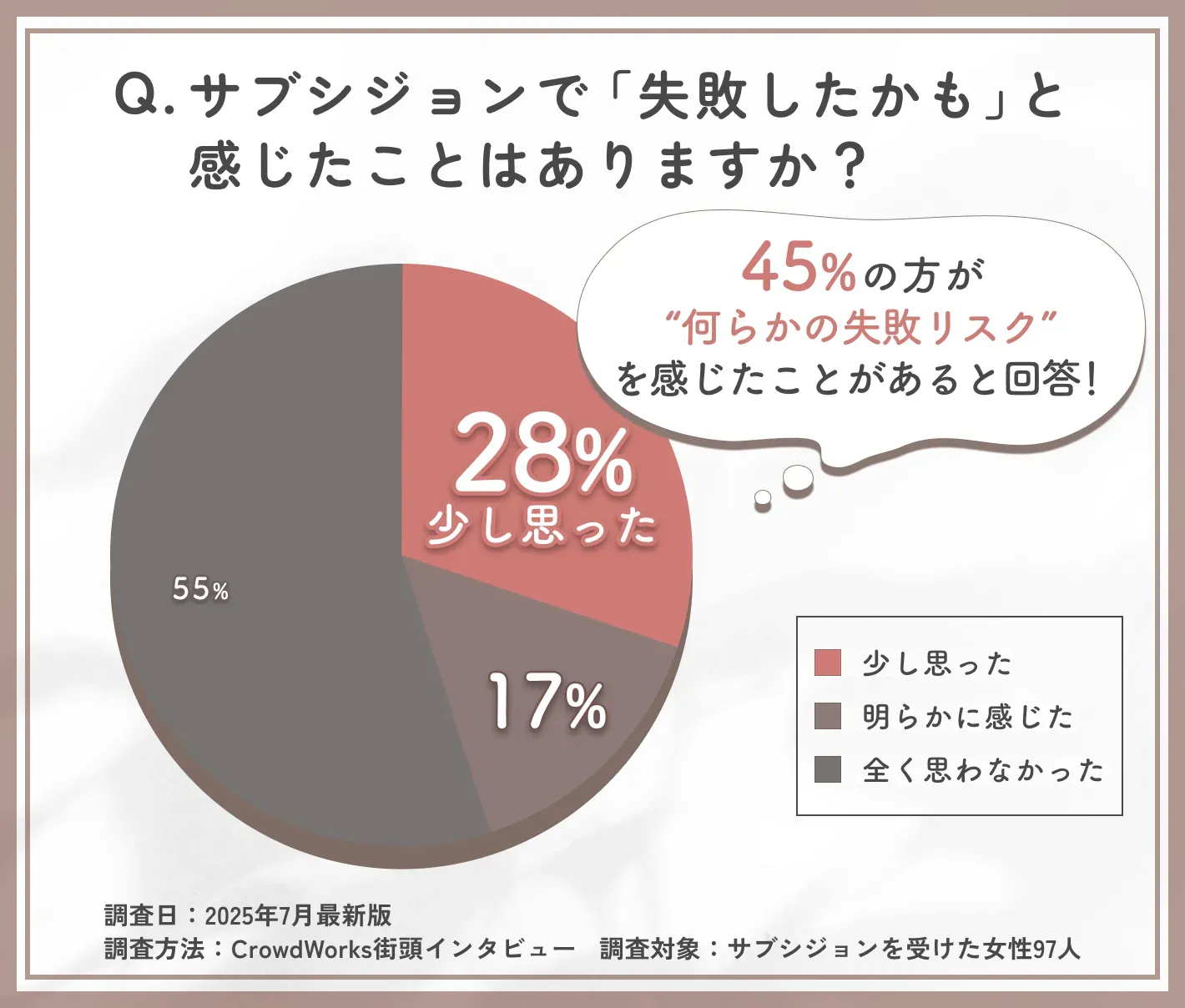 サブシジョンの失敗リスクに関するアンケート調査