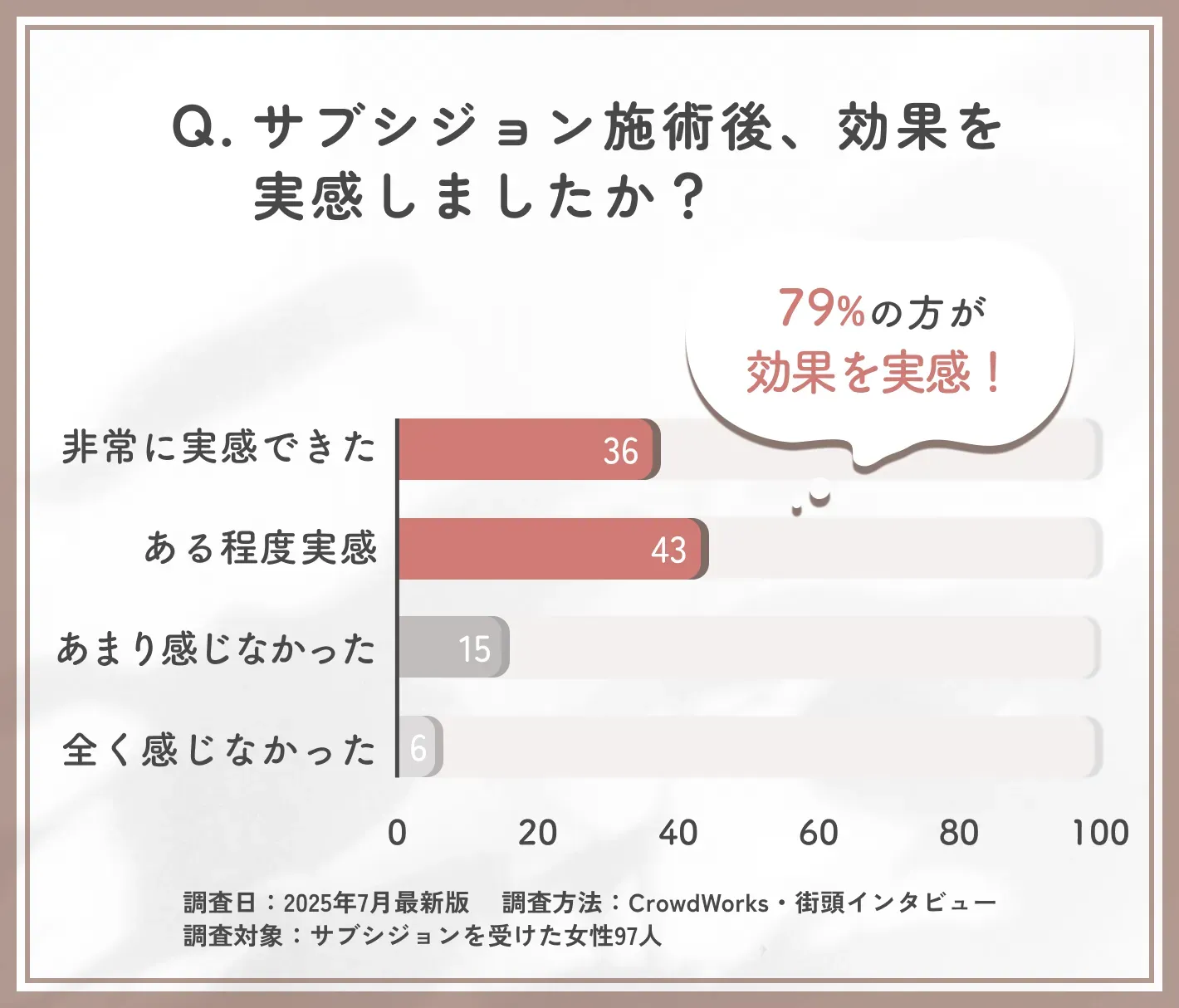 サブシジョン施術後の効果実感に関するアンケート調査