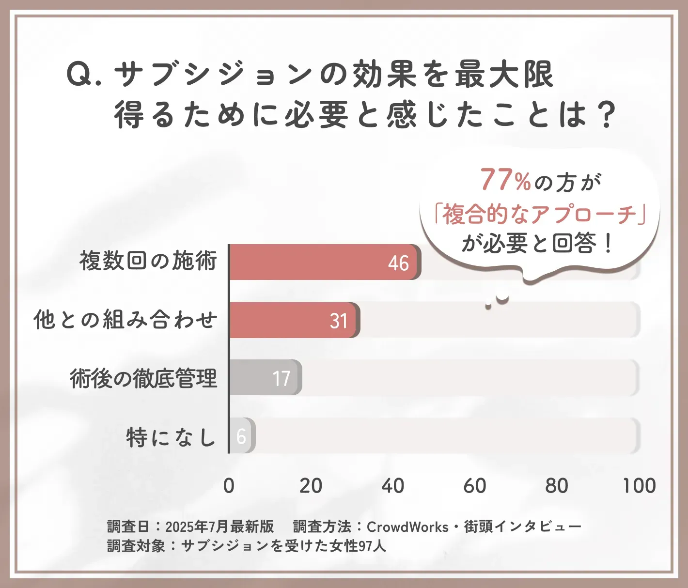 サブシジョンの効果を高めるために必要と感じたことに関するアンケート調査