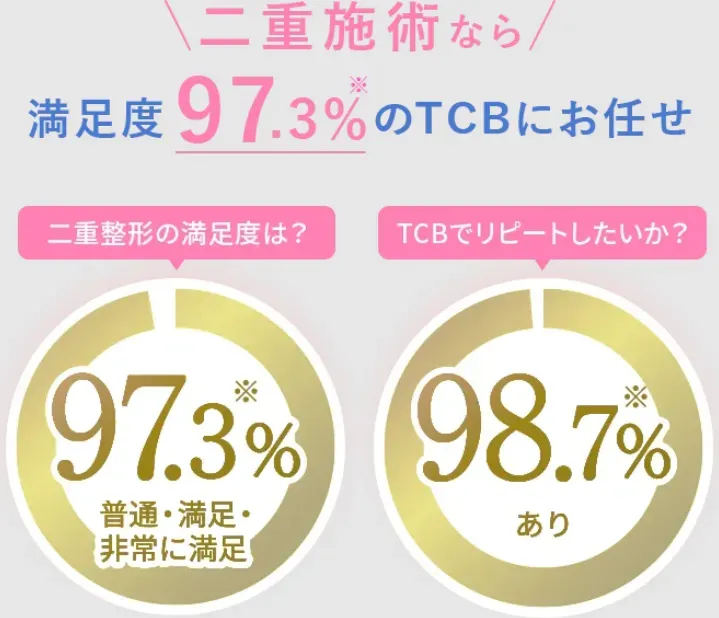 TCBの二重整形の高い技術力を示す満足度