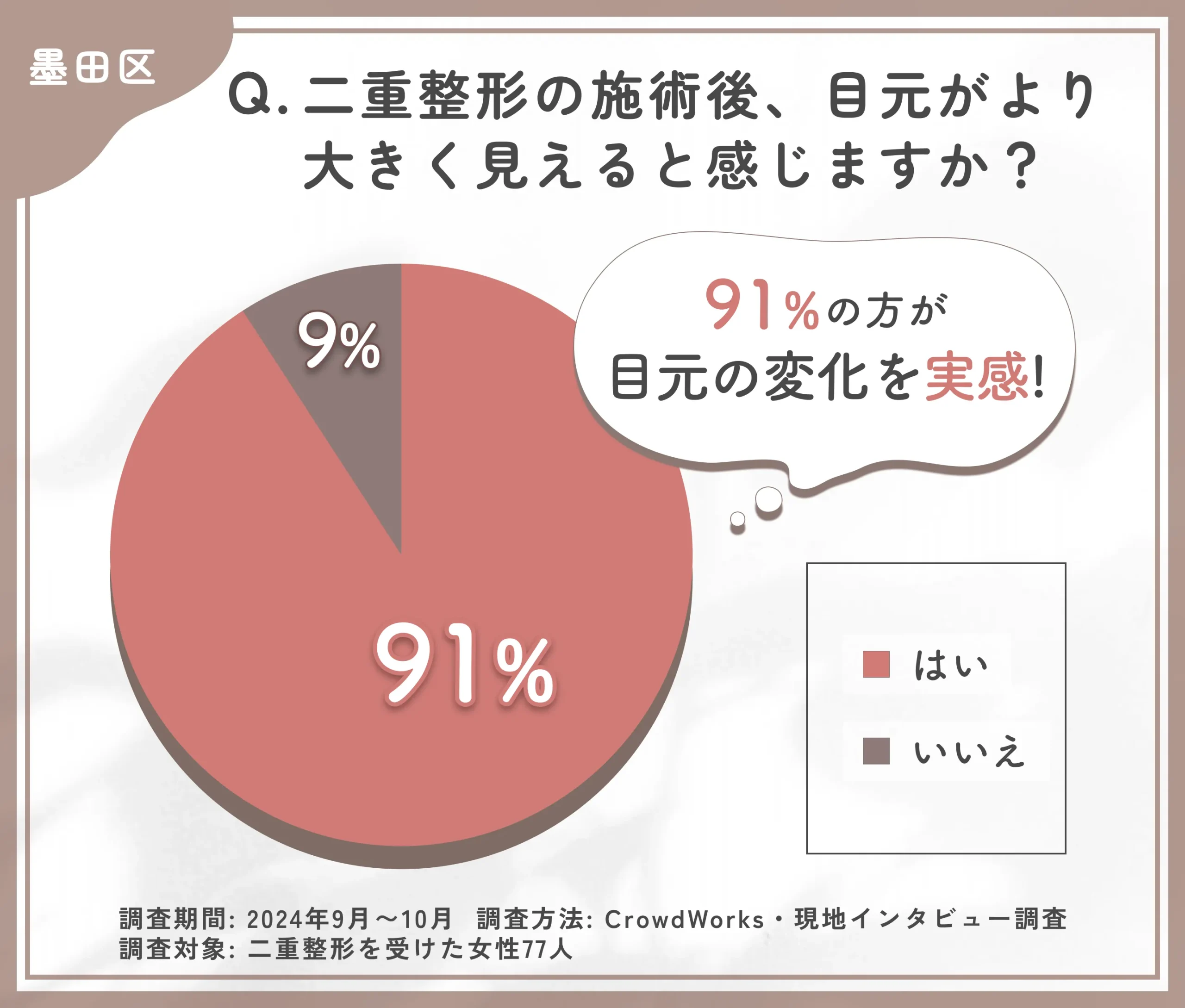 二重整形の施術後の目元の変化に関するアンケート調査