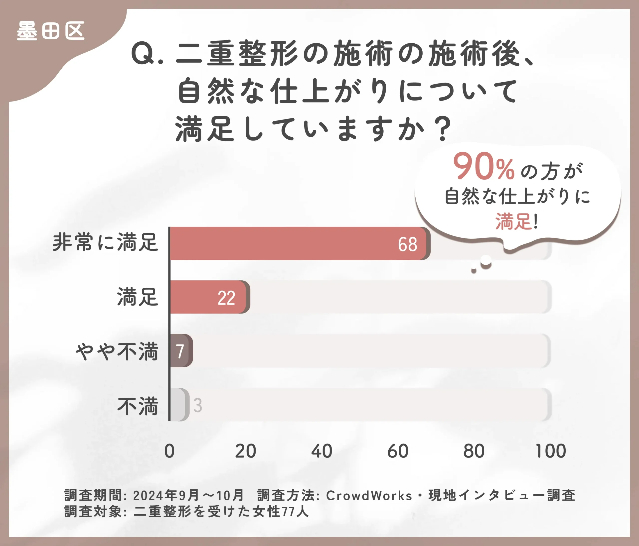 二重整形の施術後の自然な仕上がりに関するアンケート調査