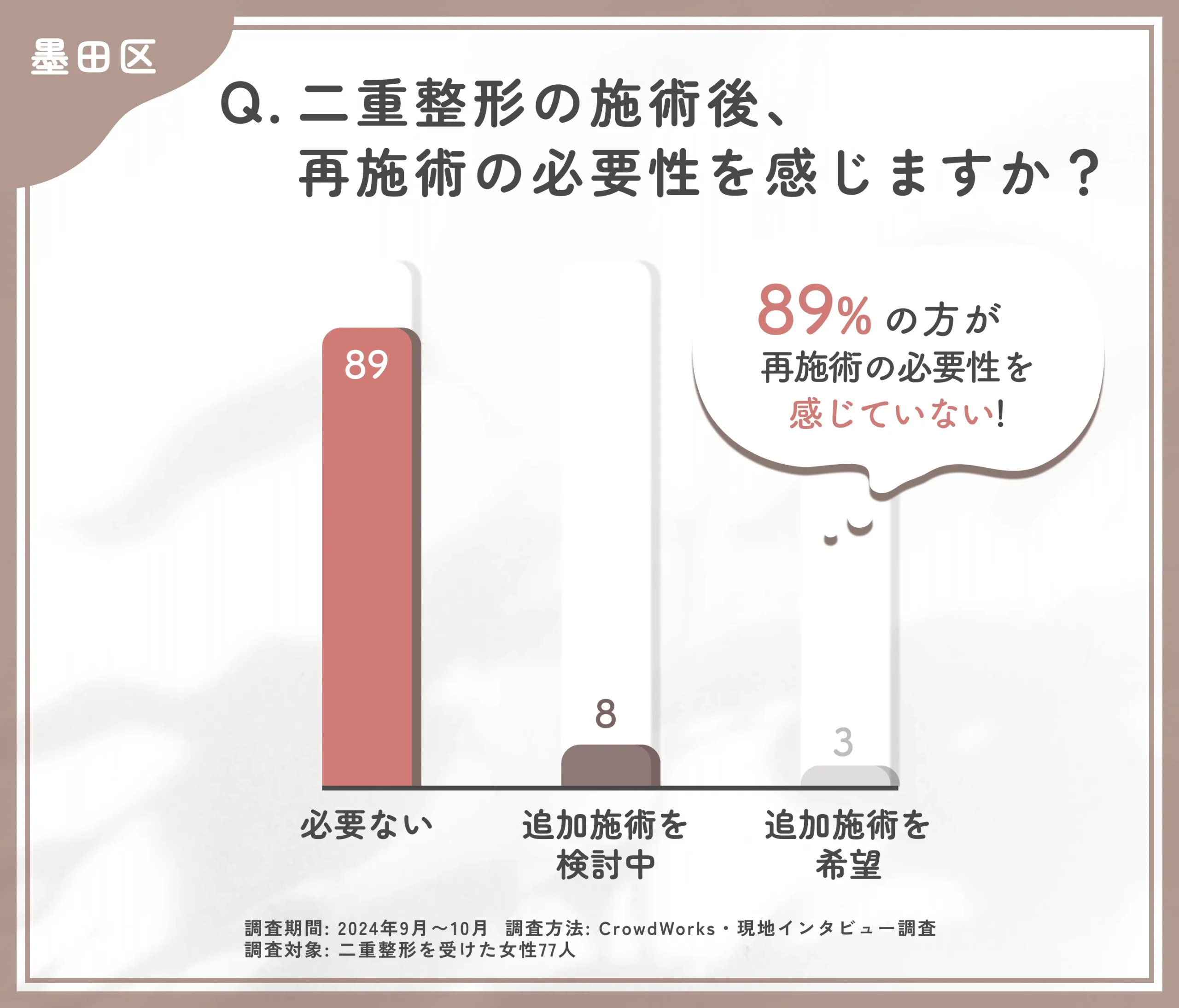 二重整形の施術後の再施術の意向に関するアンケート調査