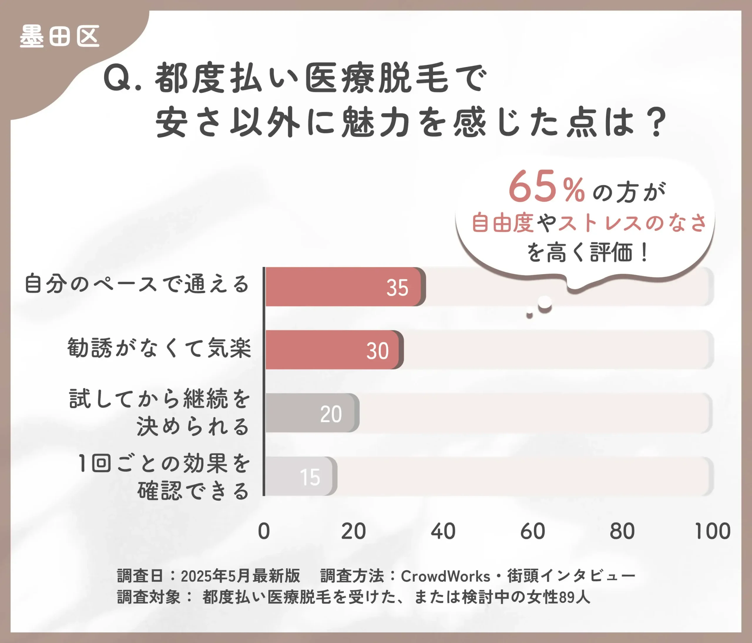 都度払い医療脱毛の魅力に関するアンケート調査
