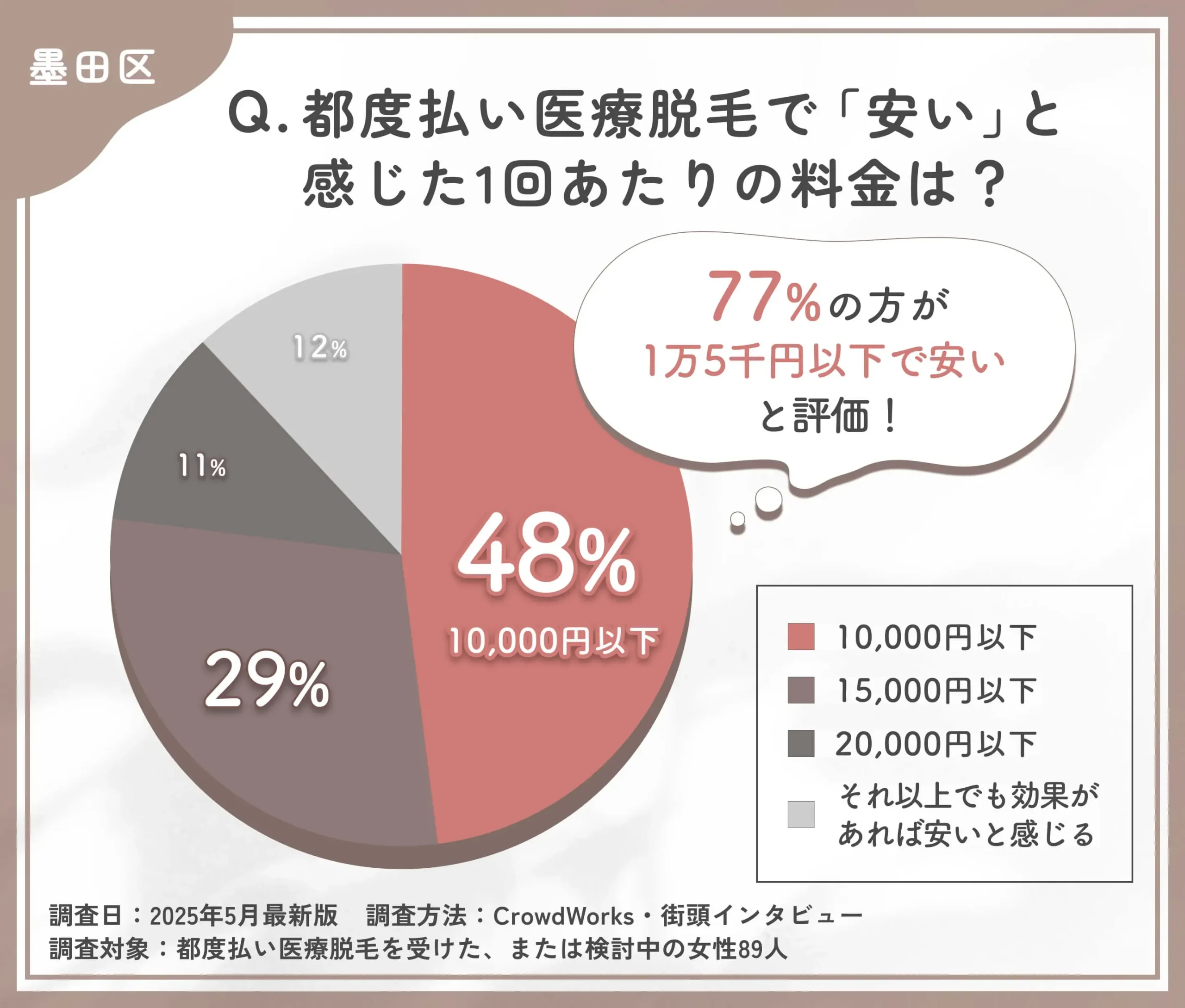都度払い医療脱毛の価格感に関するアンケート調査