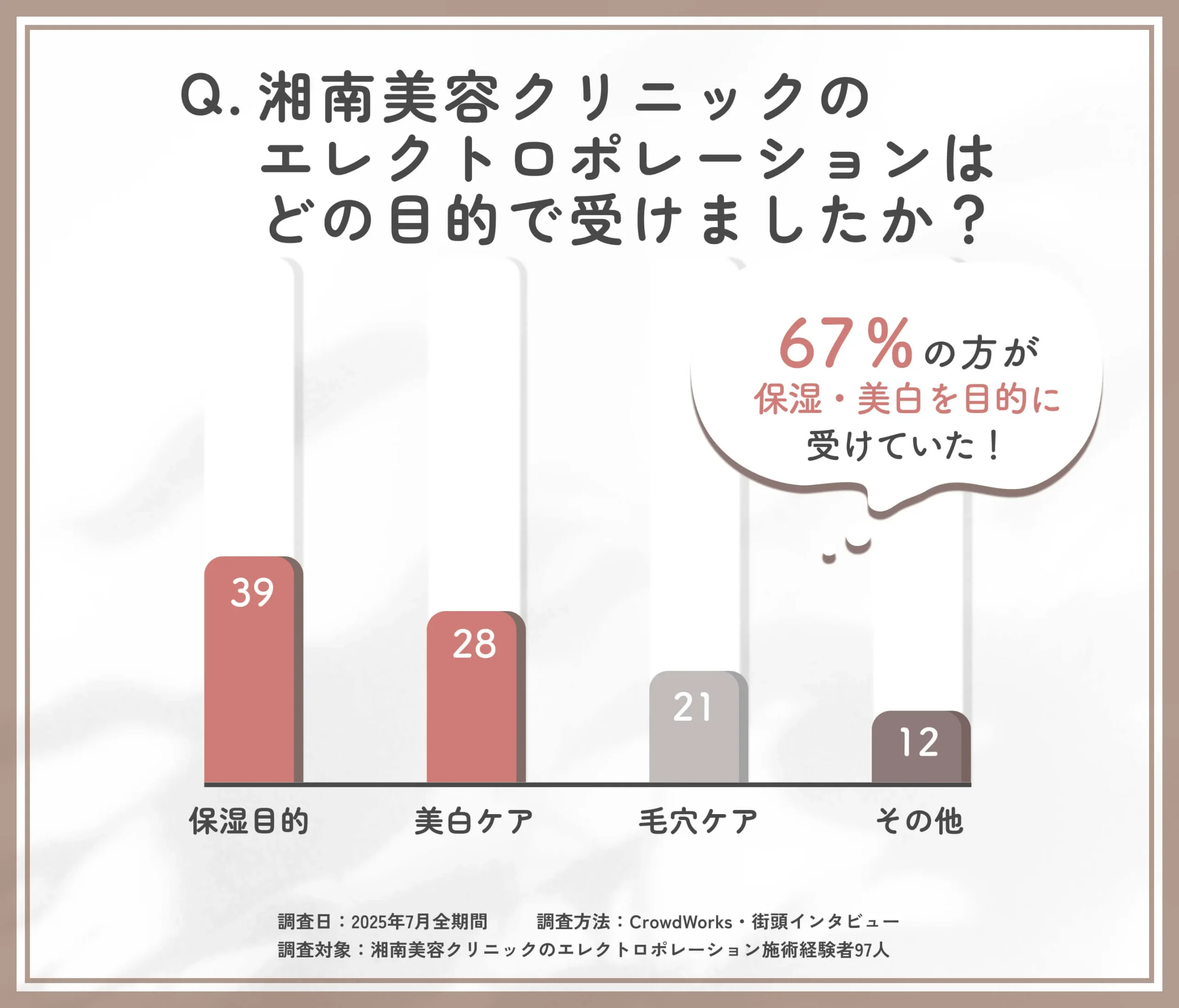 湘南美容クリニックのエレクトロポレーション施術目的に関するアンケート調査