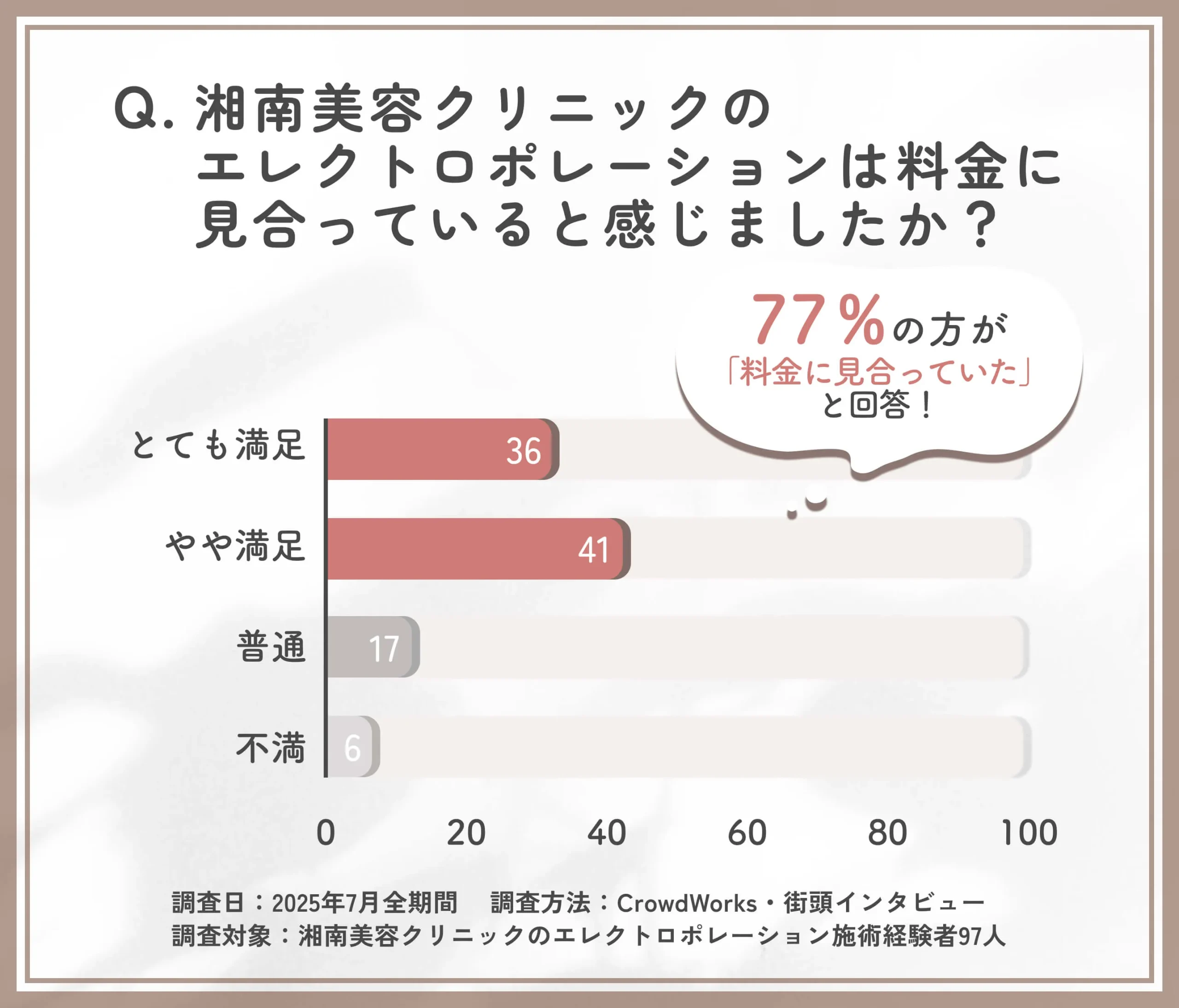 湘南美容クリニックのエレクトロポレーションのコスト満足度に関するアンケート調査