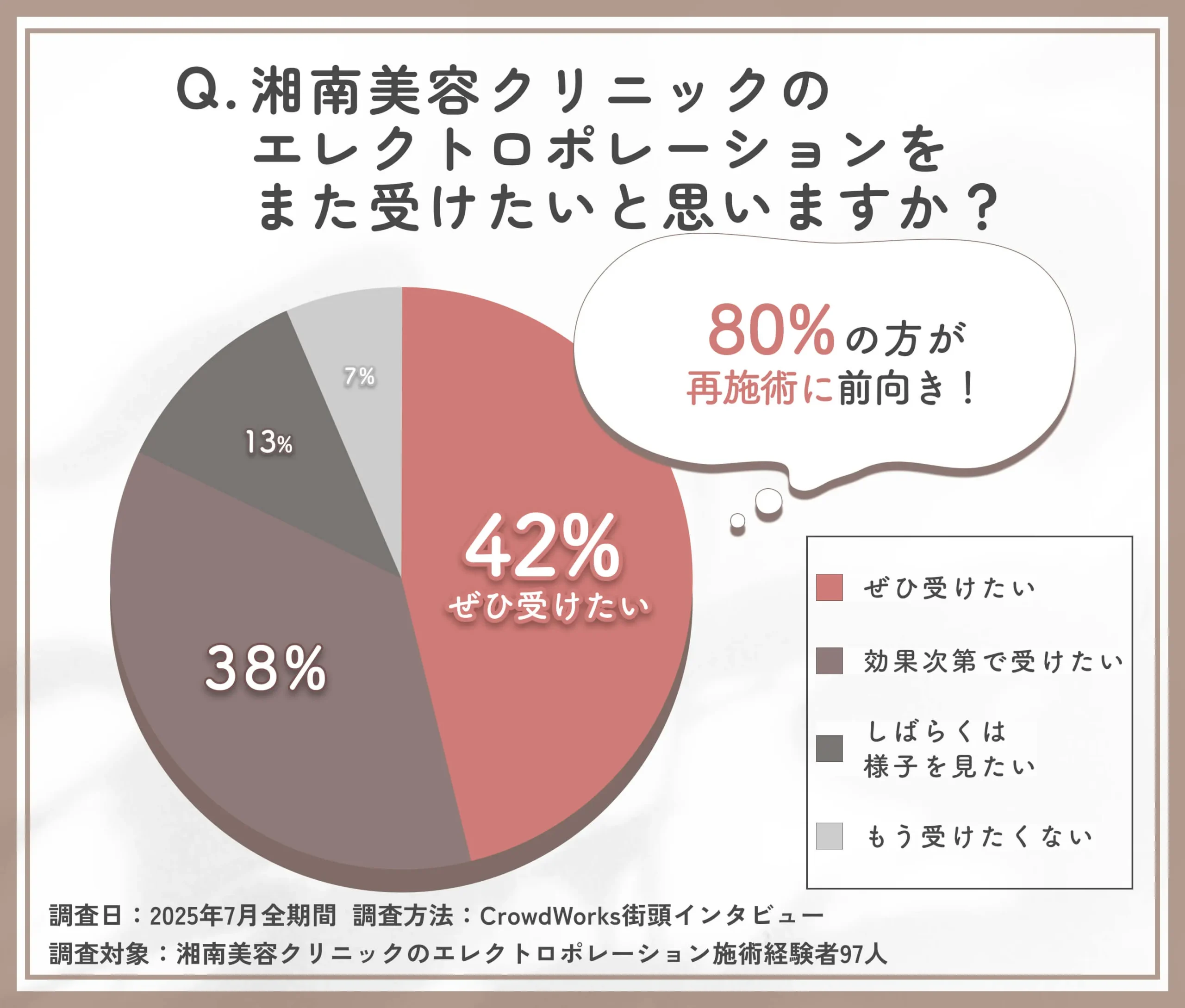 湘南美容クリニックのエレクトロポレーション再施術意向に関するアンケート調査