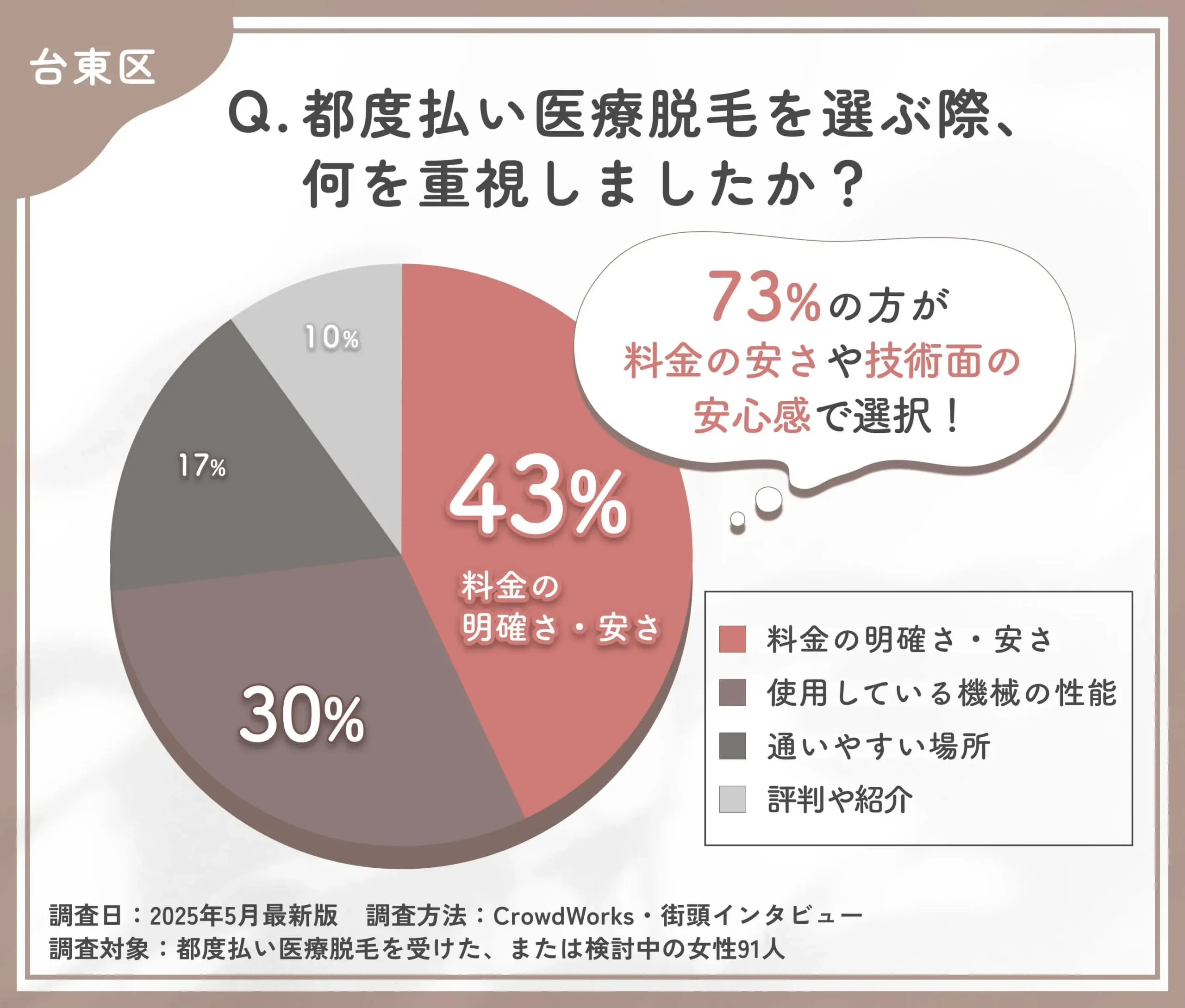 都度払い医療脱毛のクリニック選びに関するアンケート調査