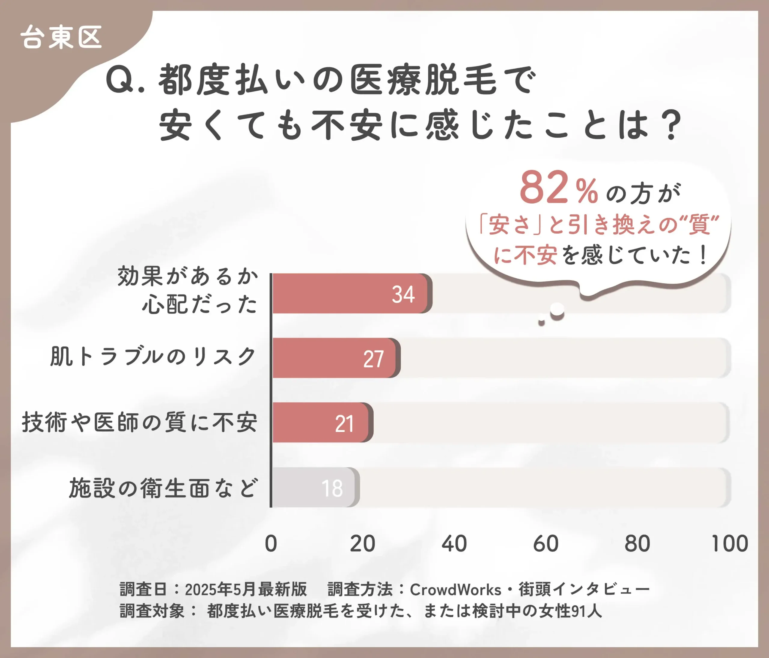 都度払い医療脱毛の不安点に関するアンケート調査