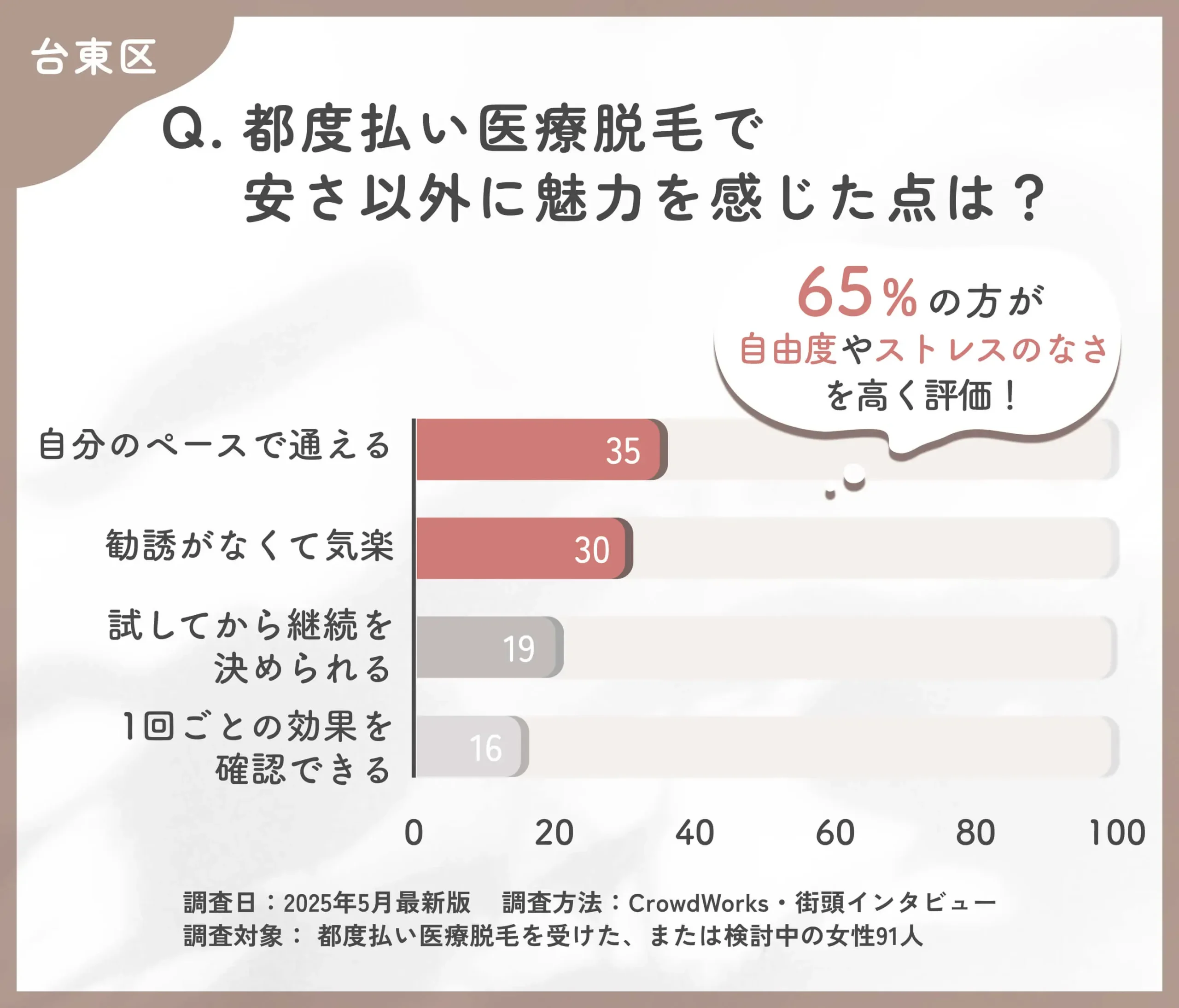 都度払い医療脱毛の魅力に関するアンケート調査