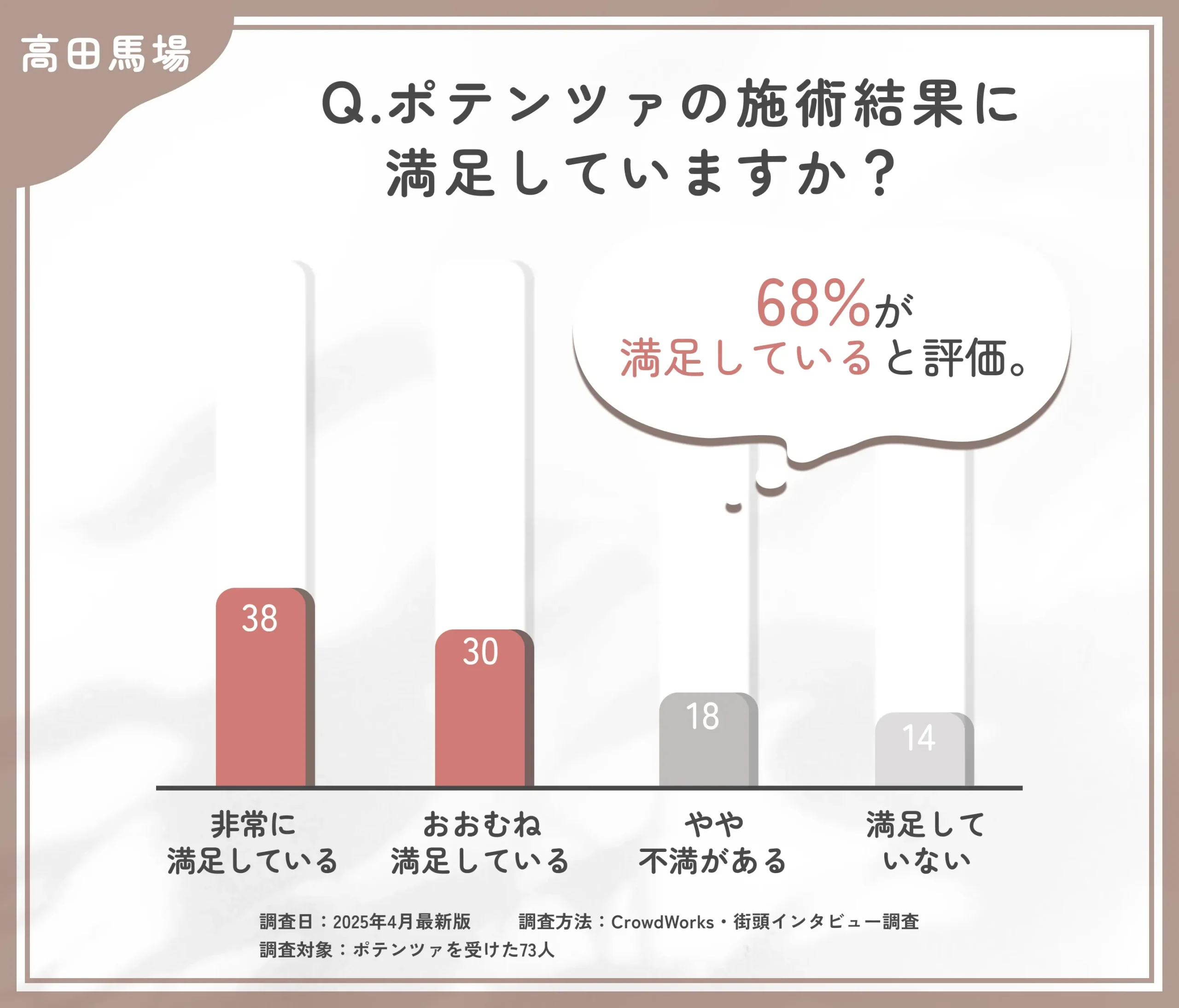 ポテンツァの仕上がりに関するアンケート調査