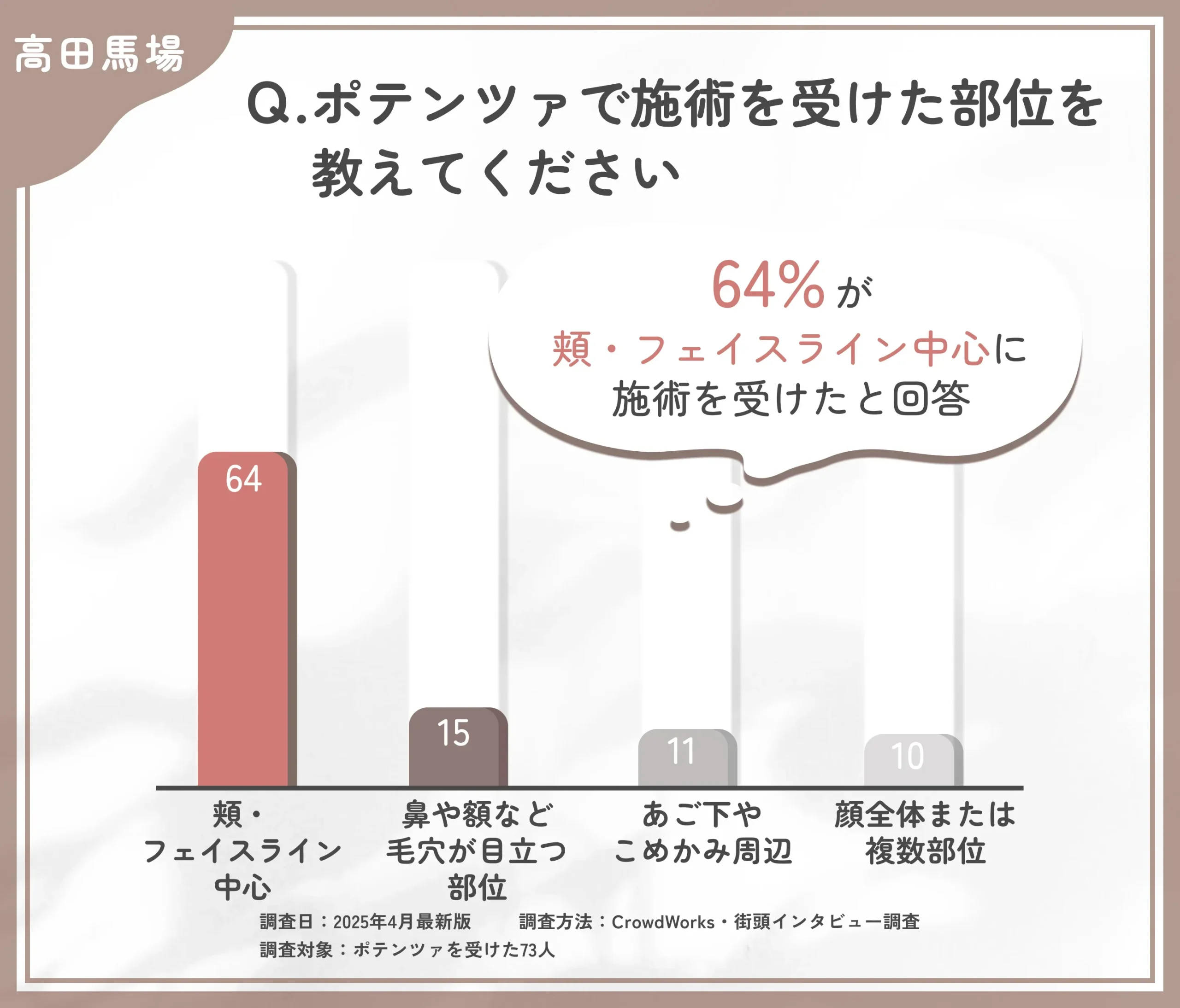 ポテンツァの施術部位に関するアンケート調査