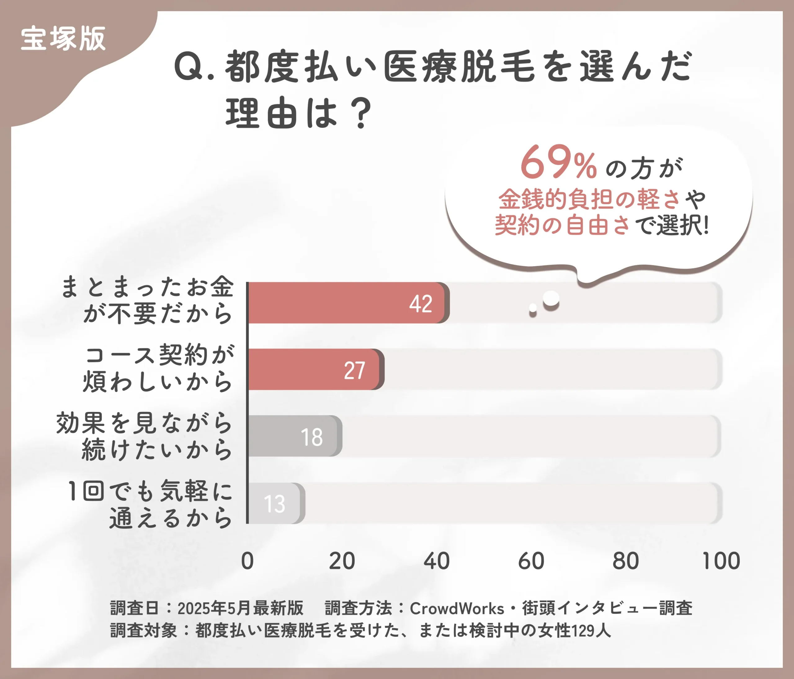 都度払い医療脱毛を選んだ理由に関するアンケート調査