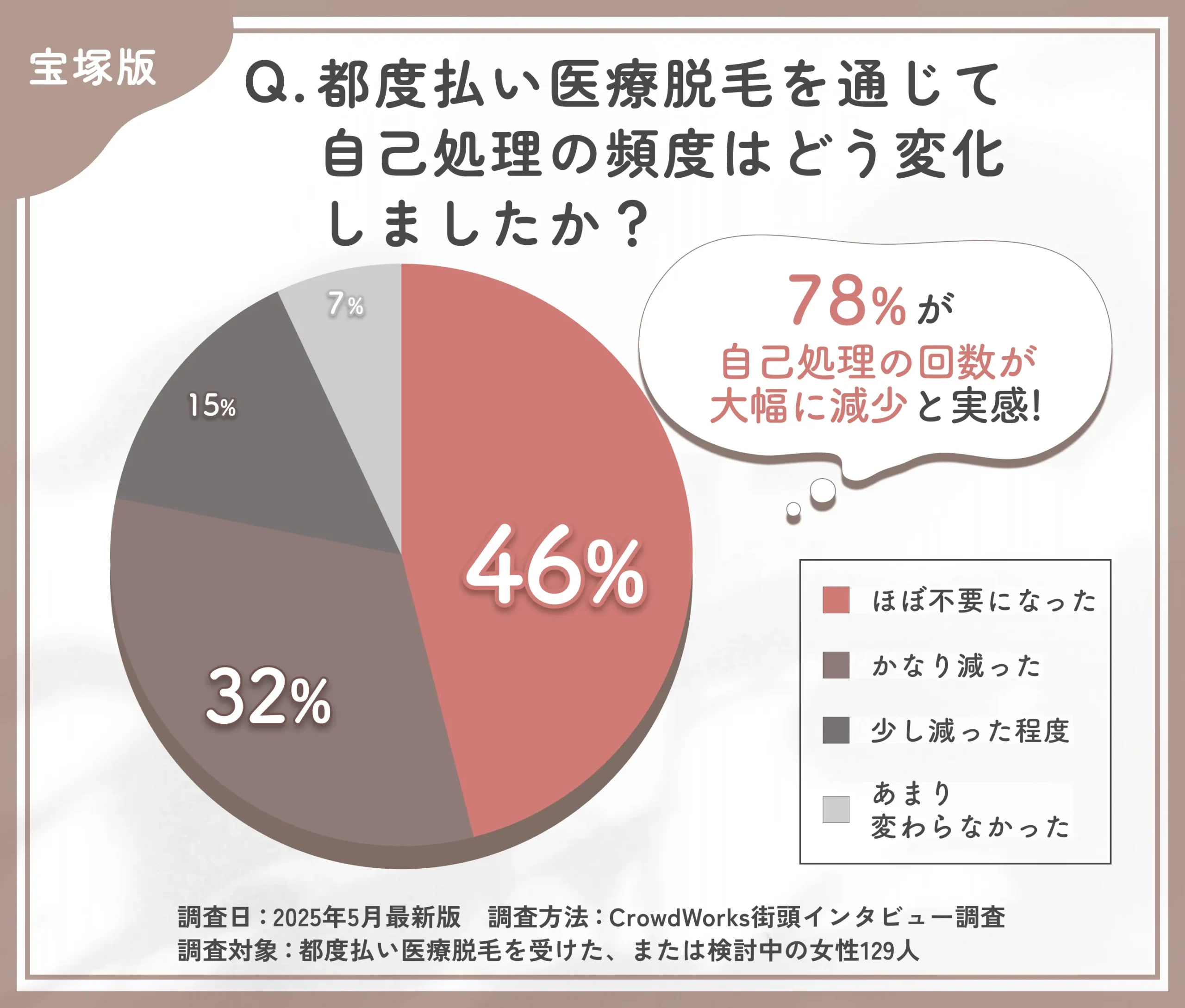 都度払い医療脱毛による自己処理の変化に関するアンケート調査
