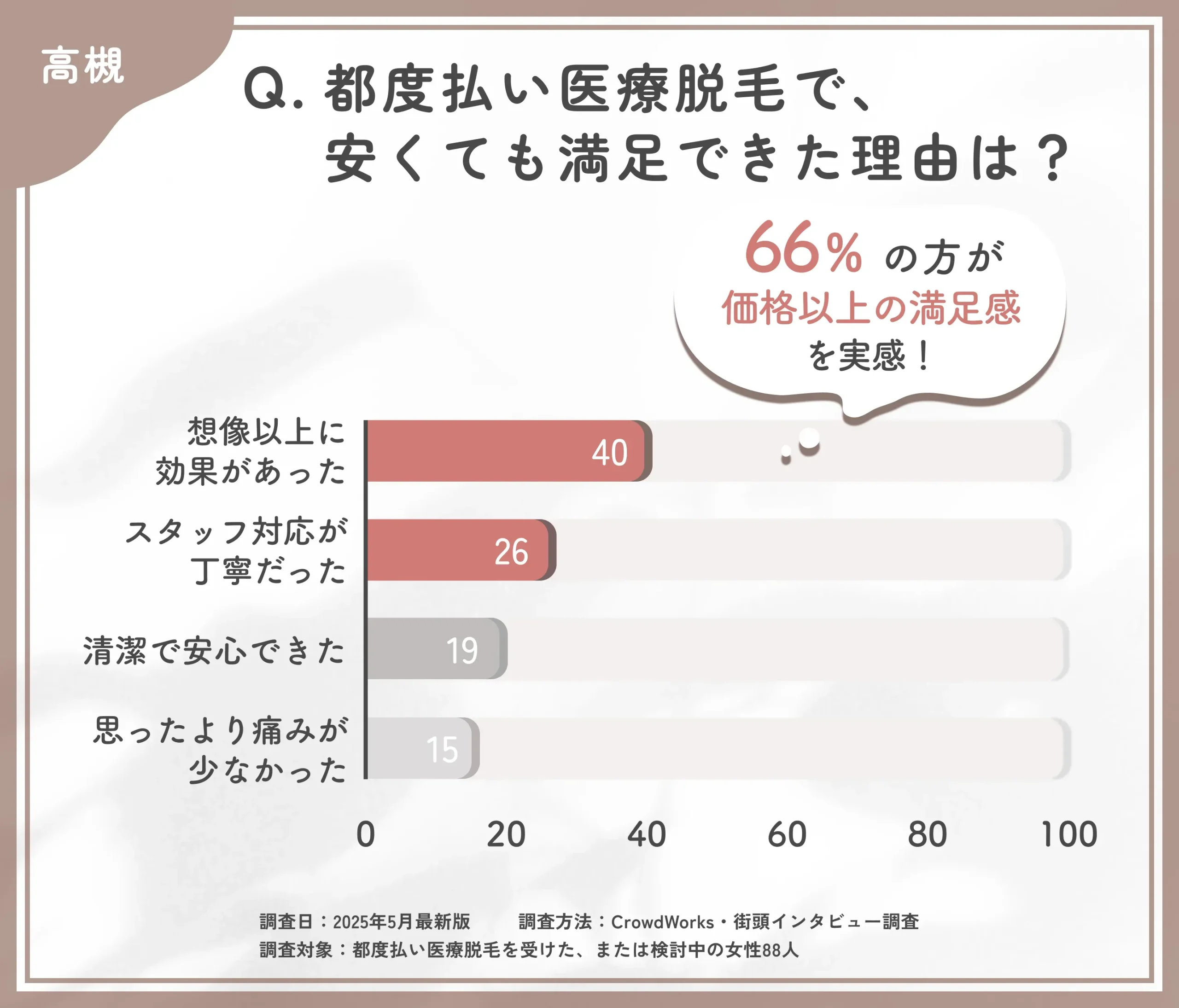 都度払い医療脱毛の満足要因に関するアンケート調査