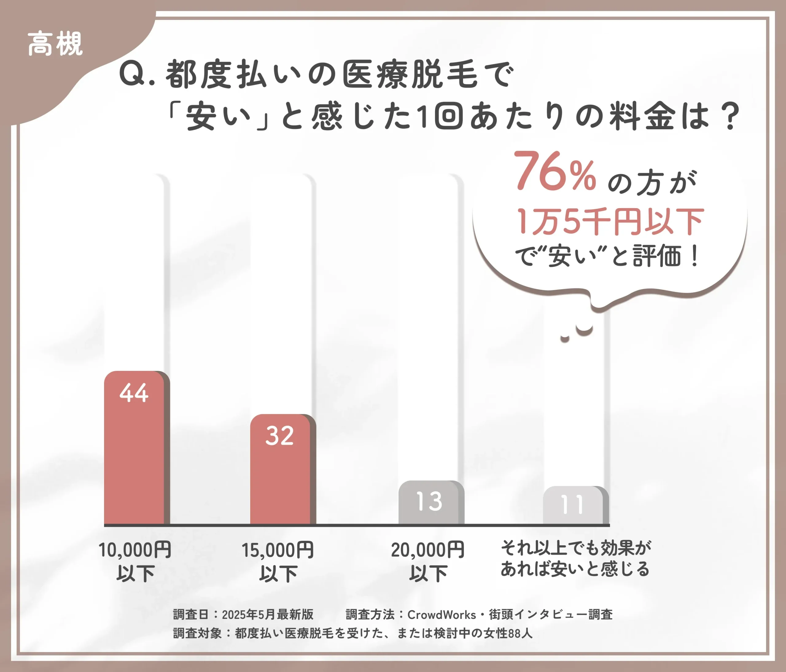 都度払い医療脱毛の価格感に関するアンケート調査