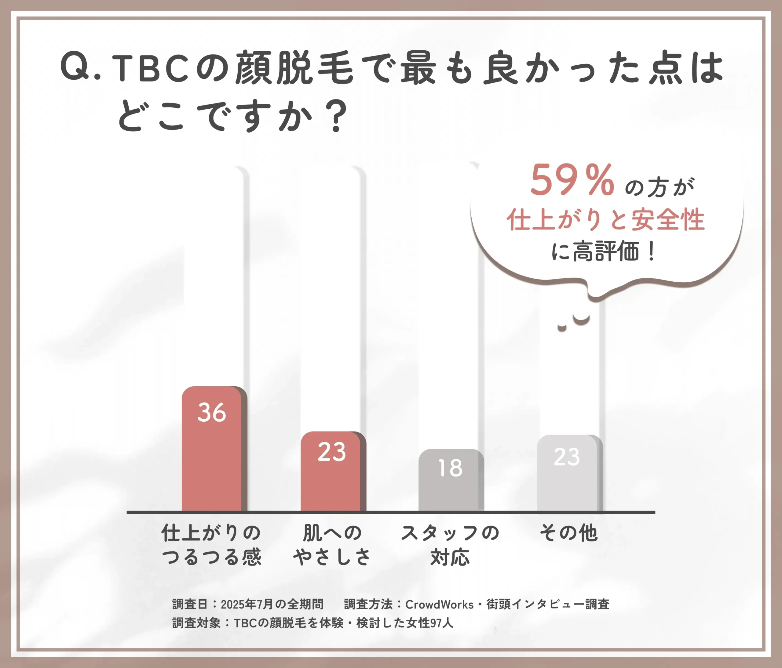 TBC顔脱毛の良かった点に関するアンケート調査