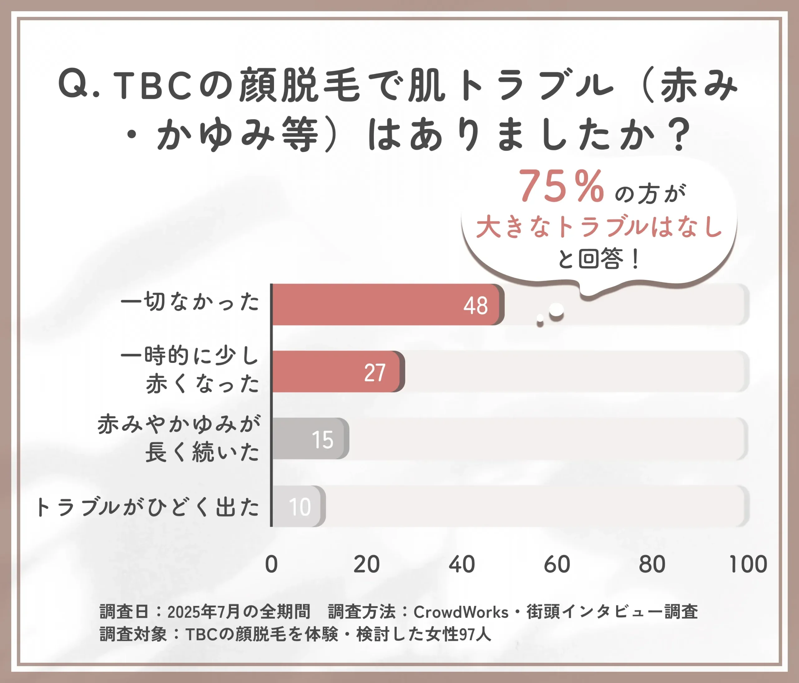 TBC顔脱毛後の肌トラブルに関するアンケート調査