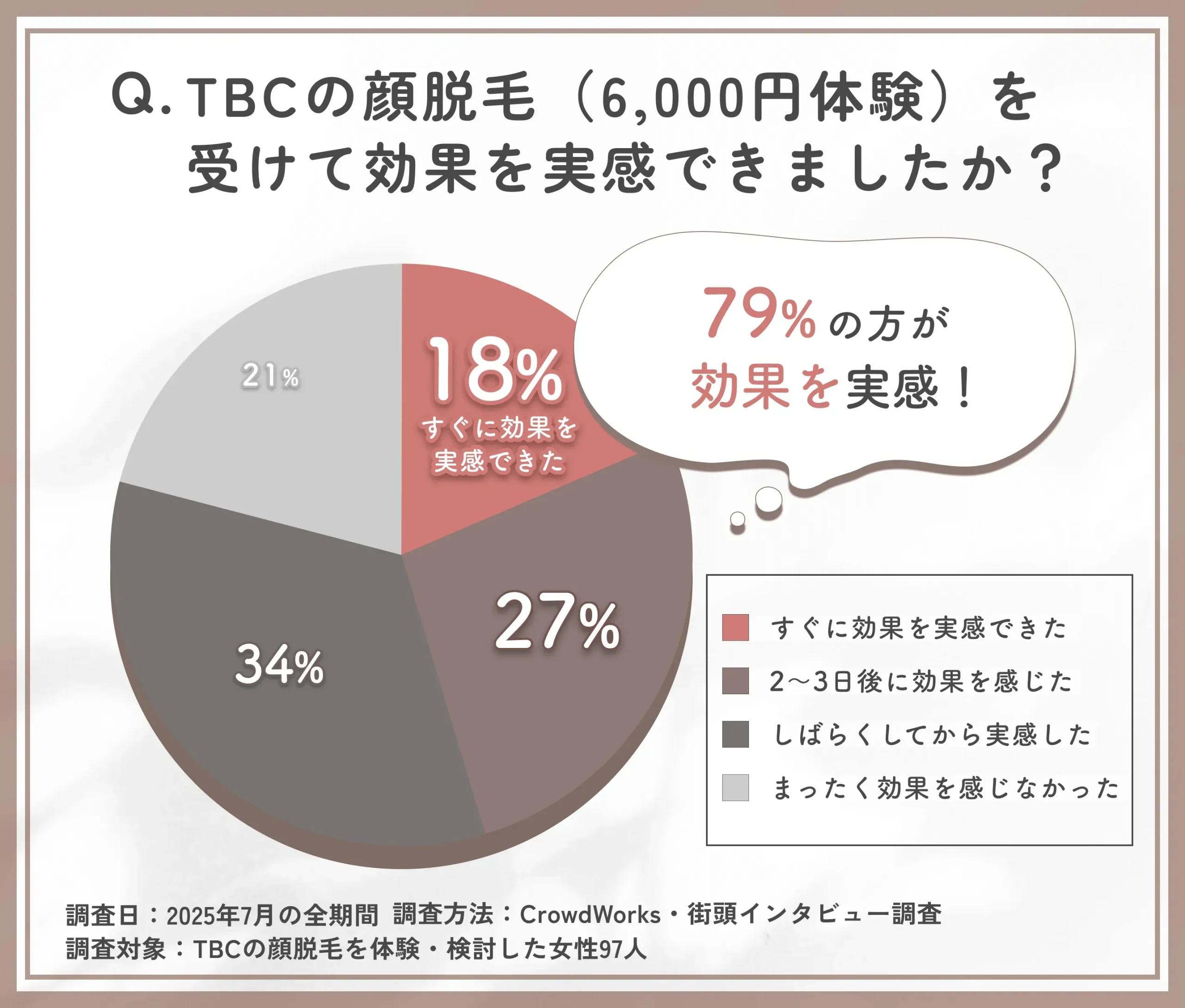 TBC顔脱毛の効果実感に関するアンケート調査